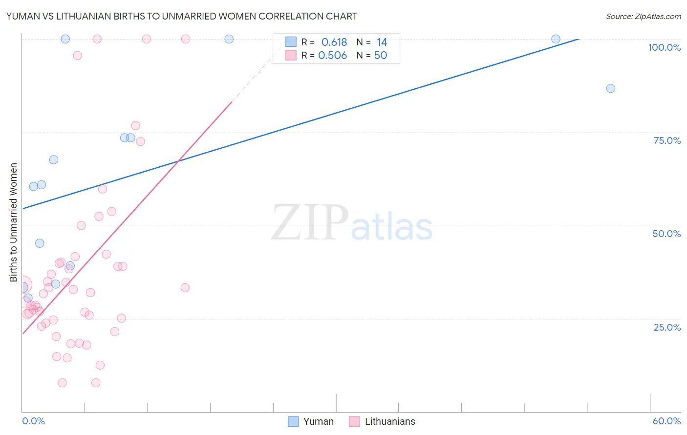 Yuman vs Lithuanian Births to Unmarried Women
