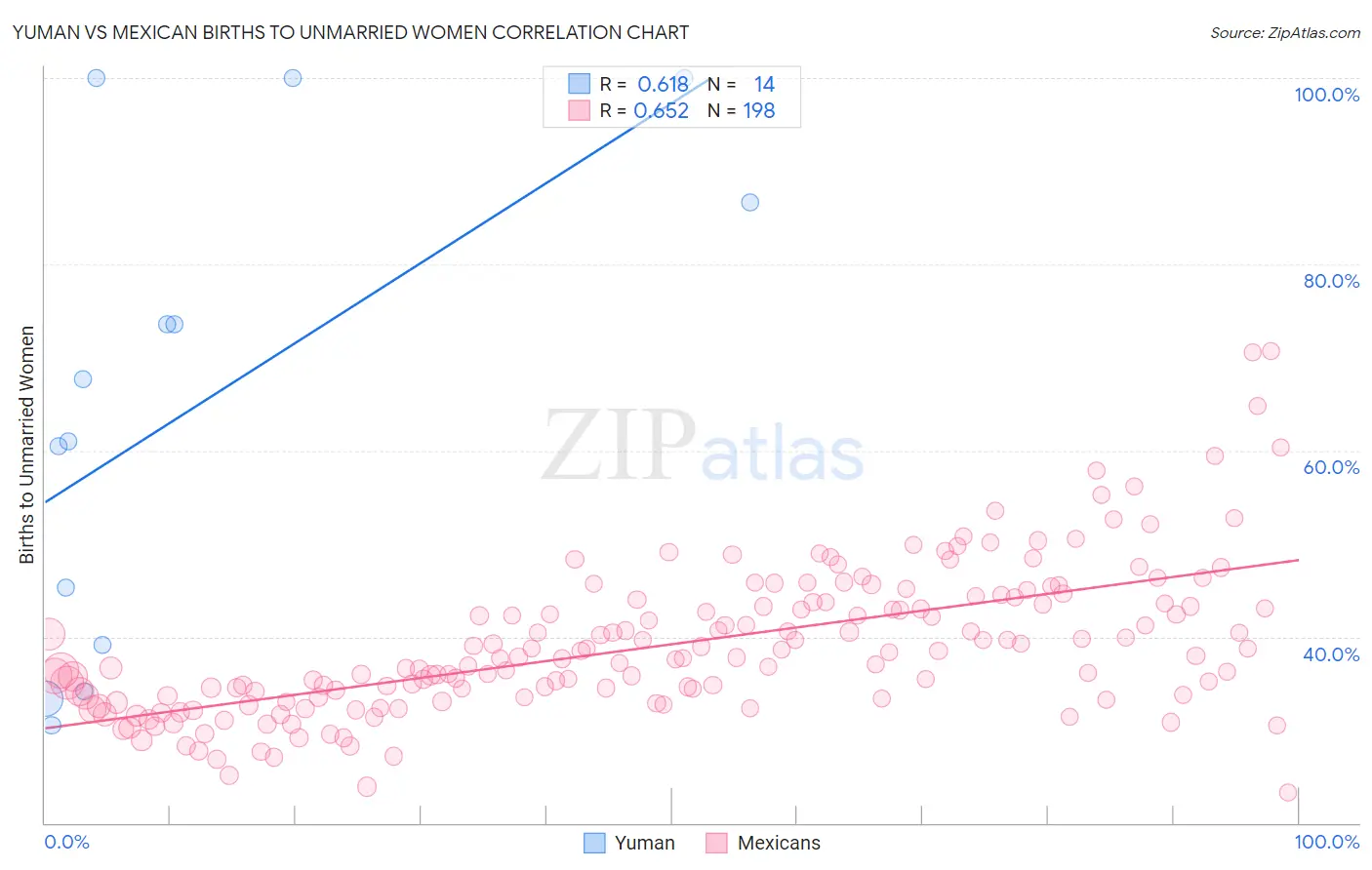 Yuman vs Mexican Births to Unmarried Women