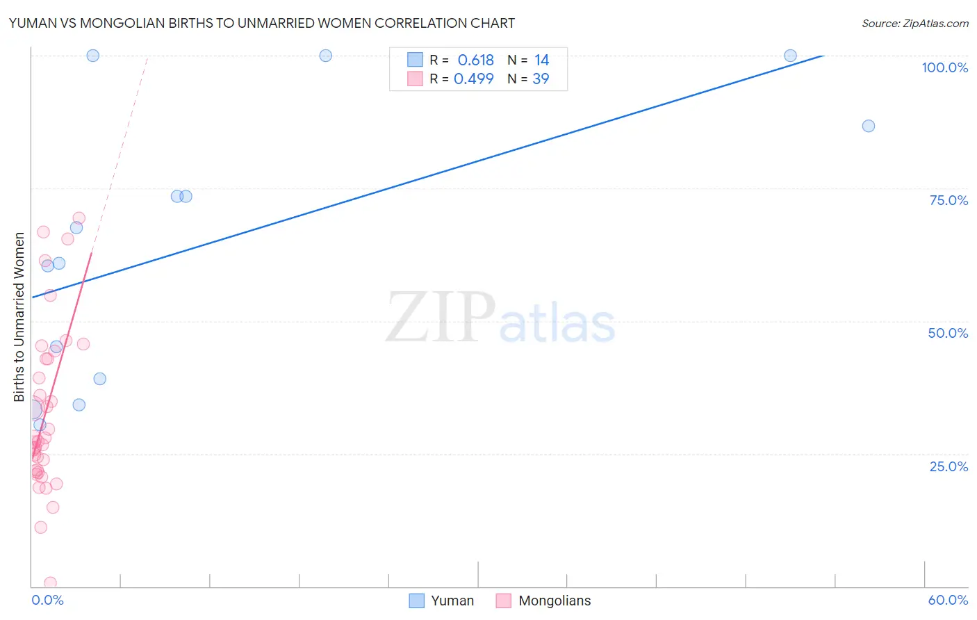 Yuman vs Mongolian Births to Unmarried Women