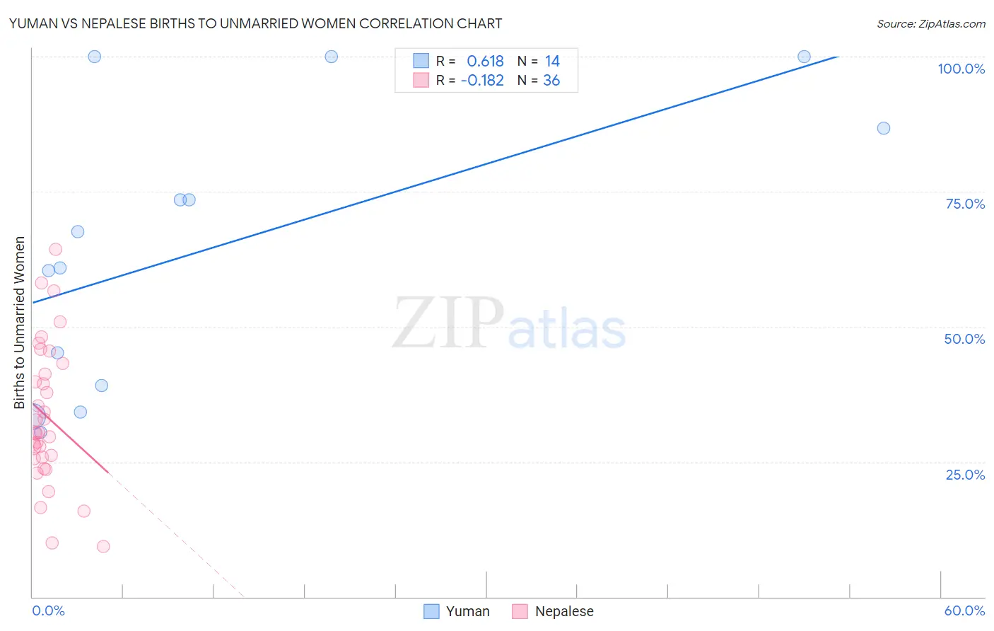 Yuman vs Nepalese Births to Unmarried Women