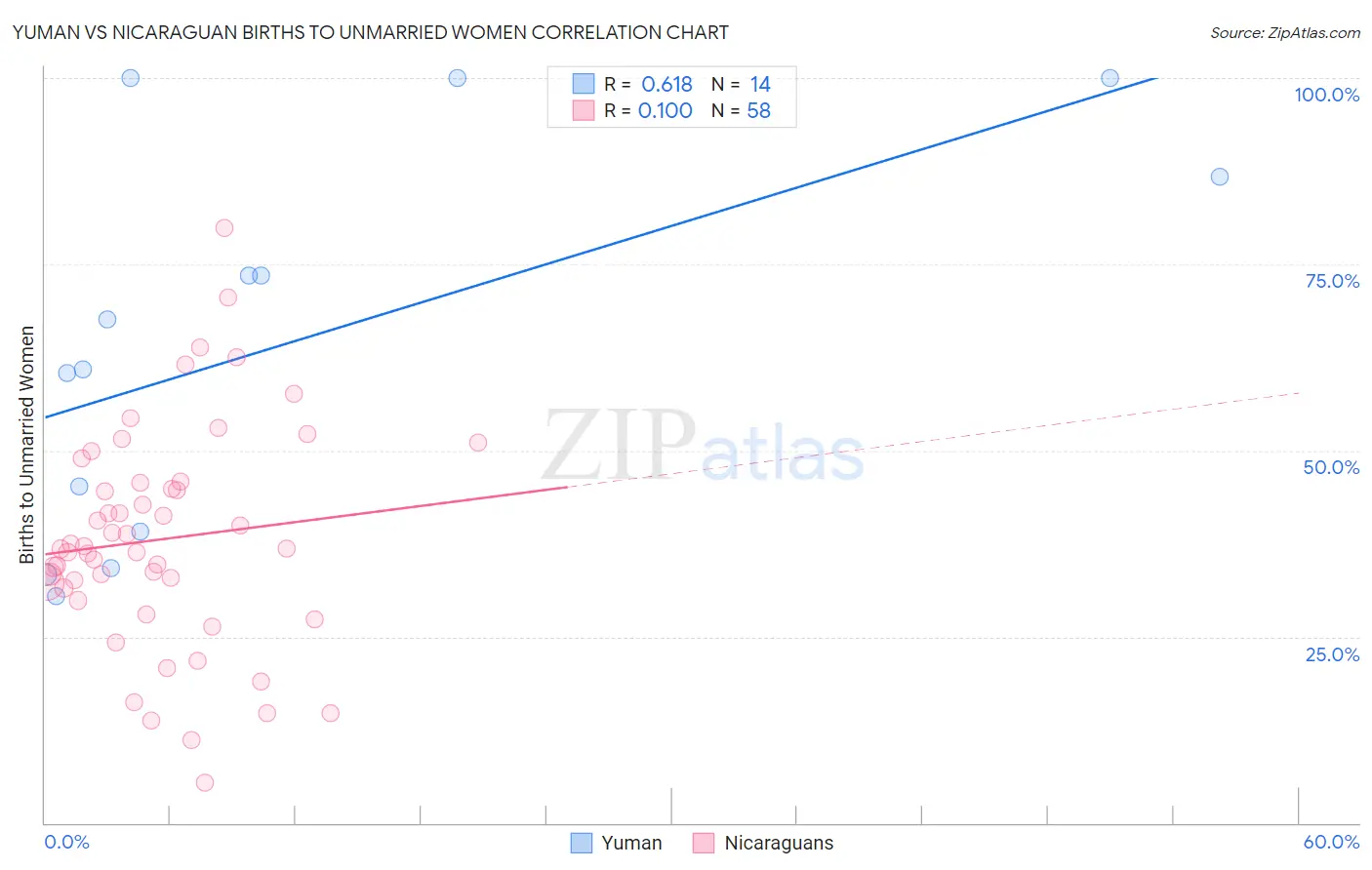 Yuman vs Nicaraguan Births to Unmarried Women