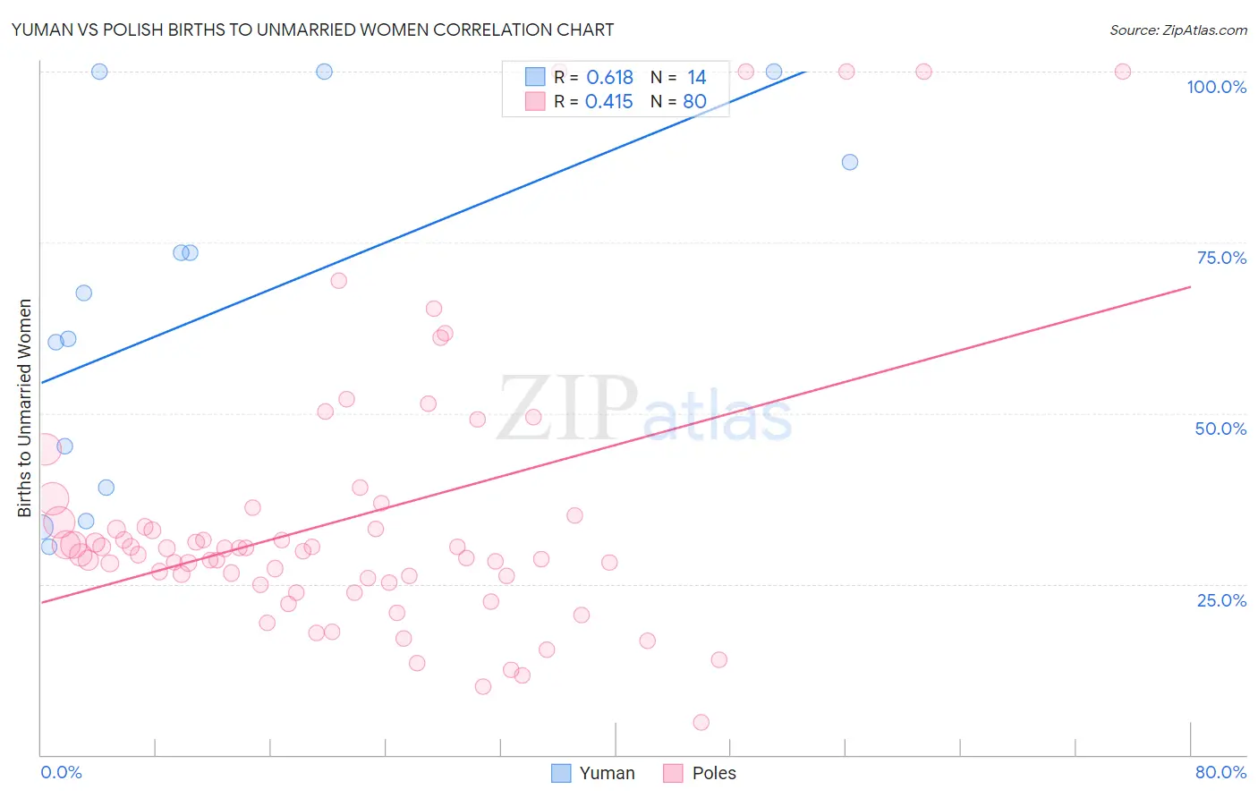Yuman vs Polish Births to Unmarried Women