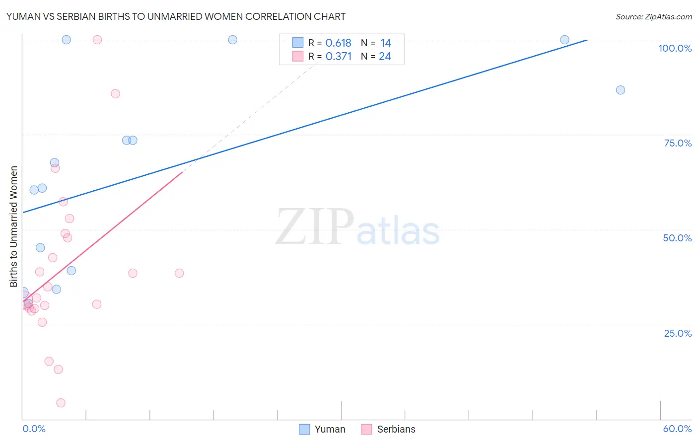 Yuman vs Serbian Births to Unmarried Women