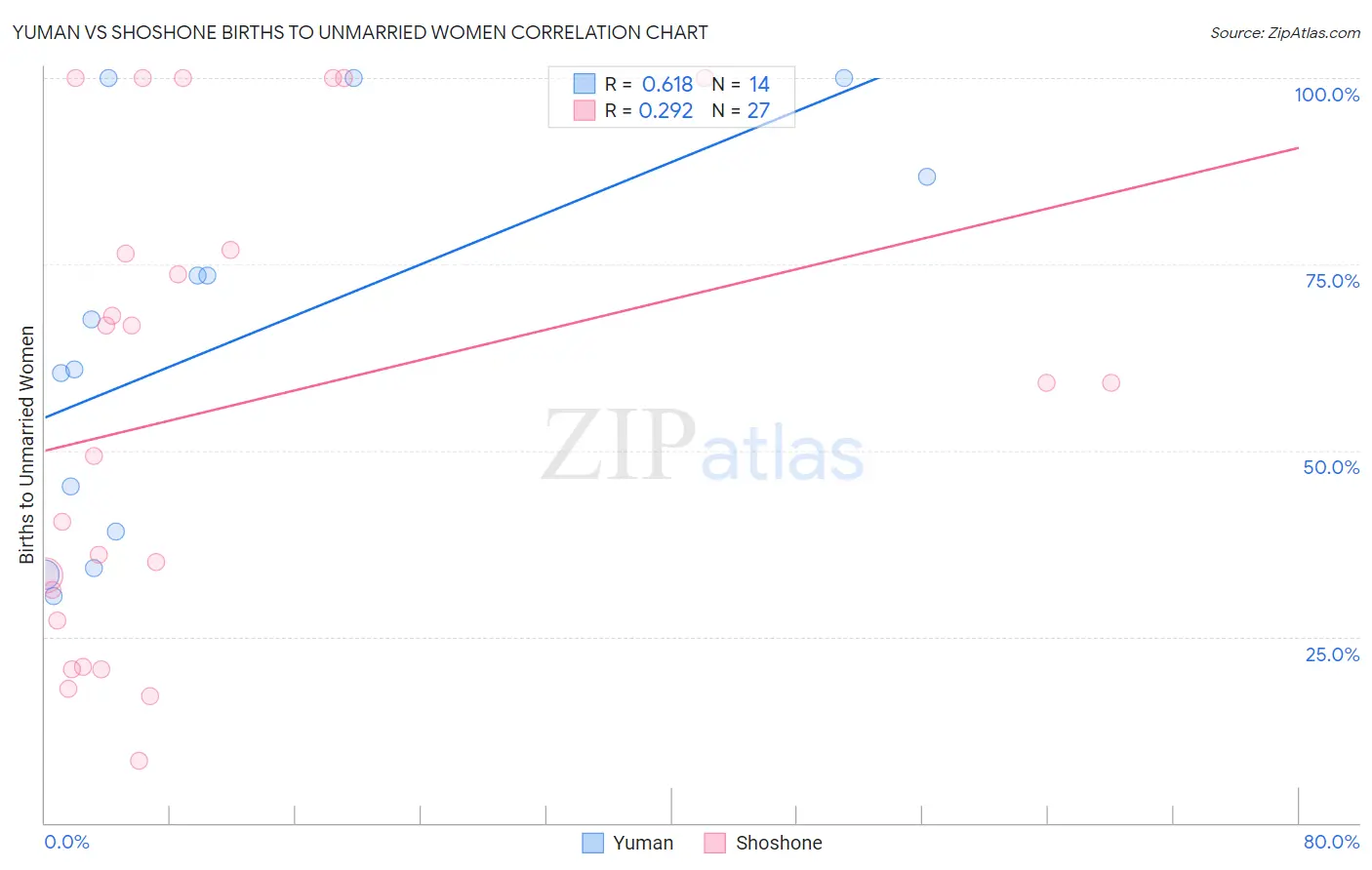 Yuman vs Shoshone Births to Unmarried Women