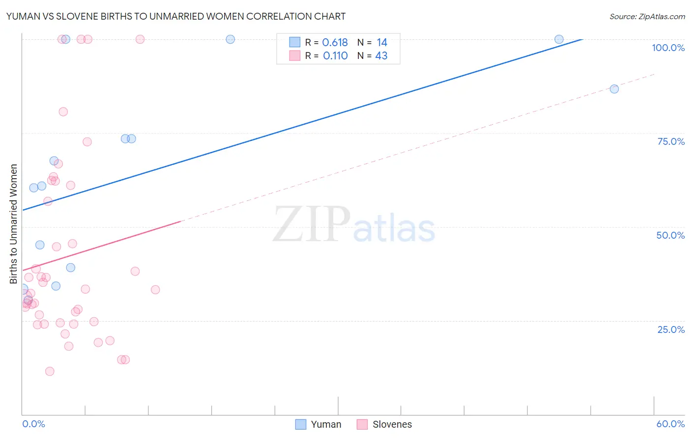Yuman vs Slovene Births to Unmarried Women