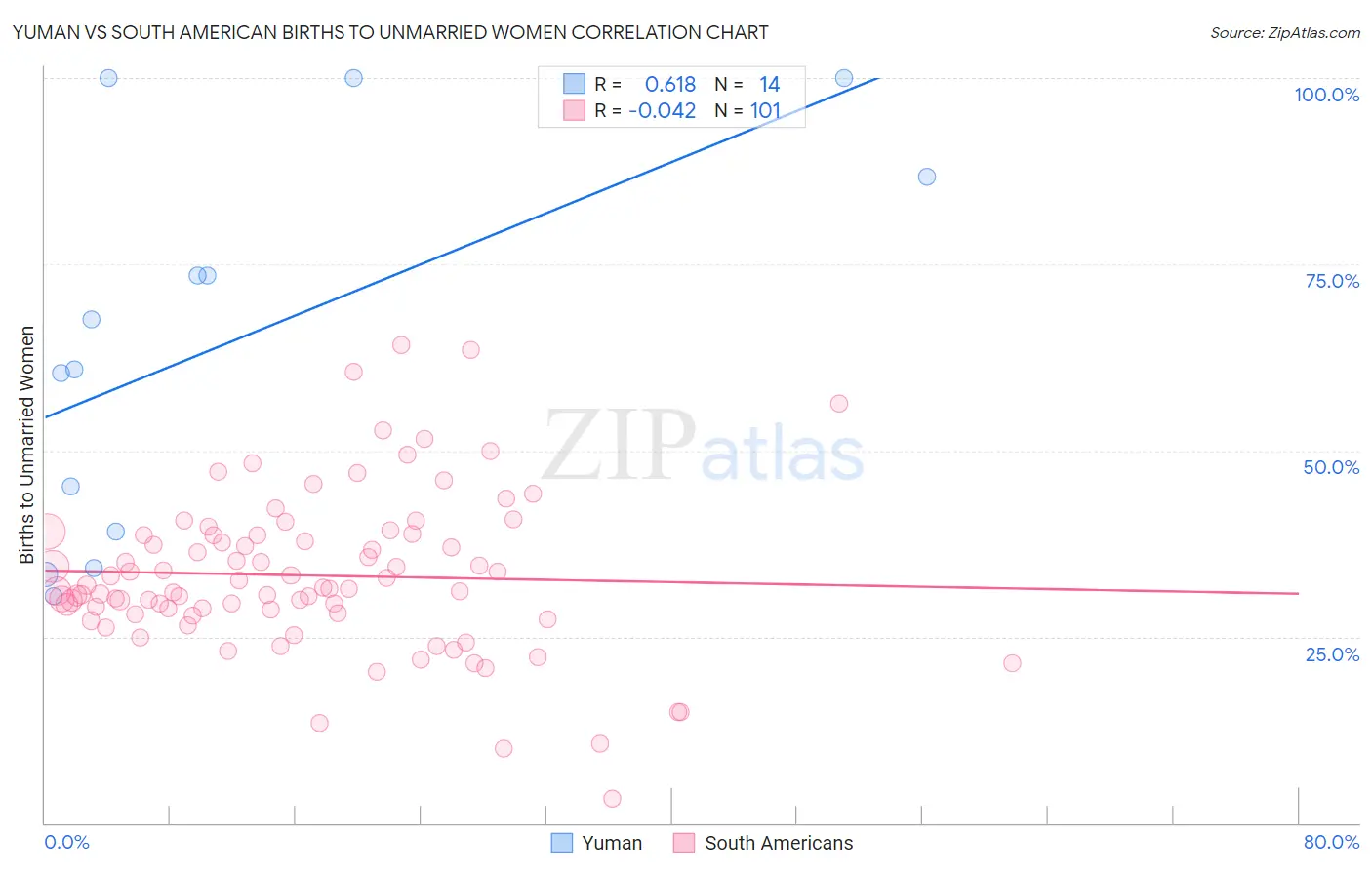 Yuman vs South American Births to Unmarried Women