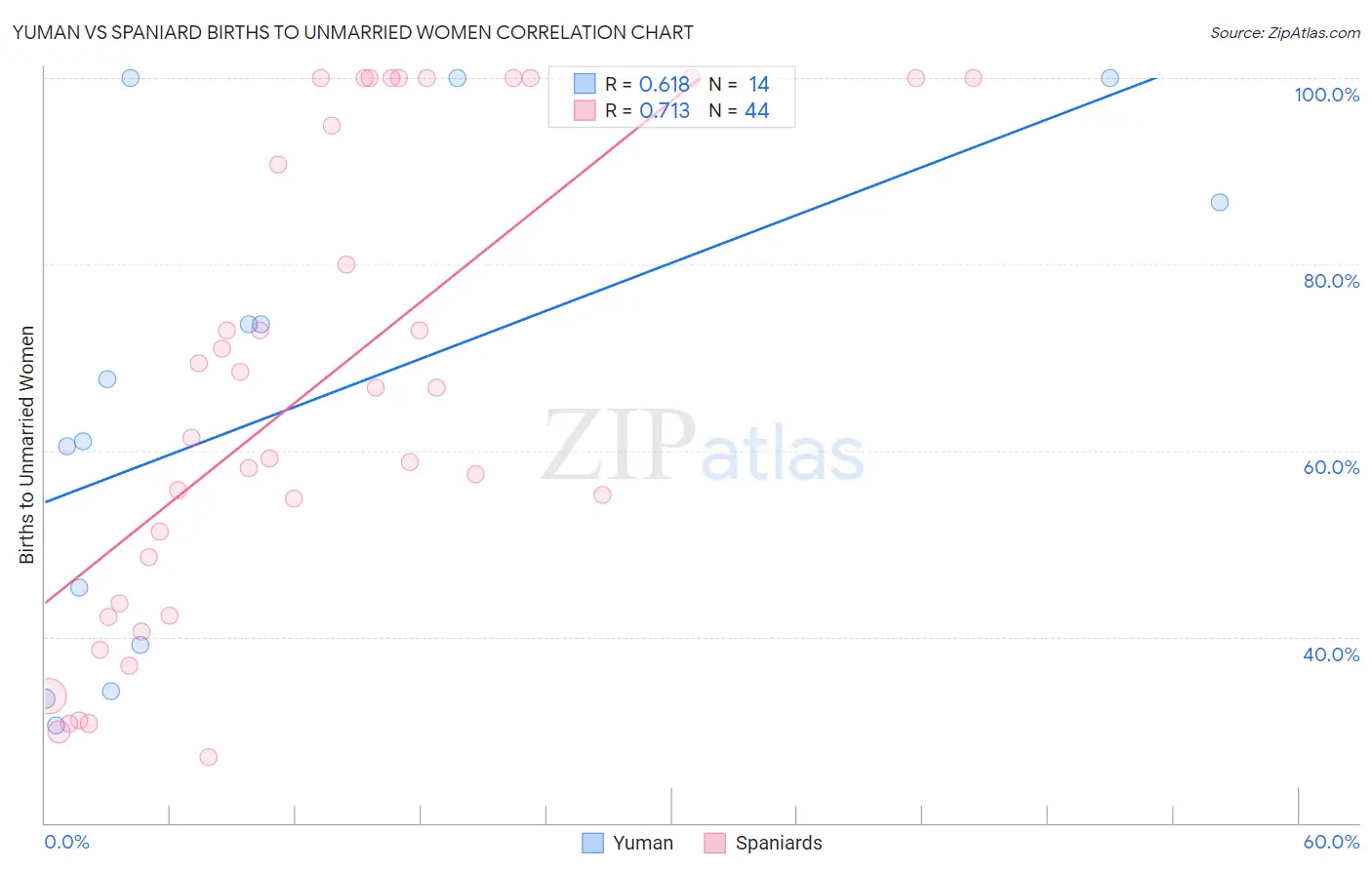 Yuman vs Spaniard Births to Unmarried Women