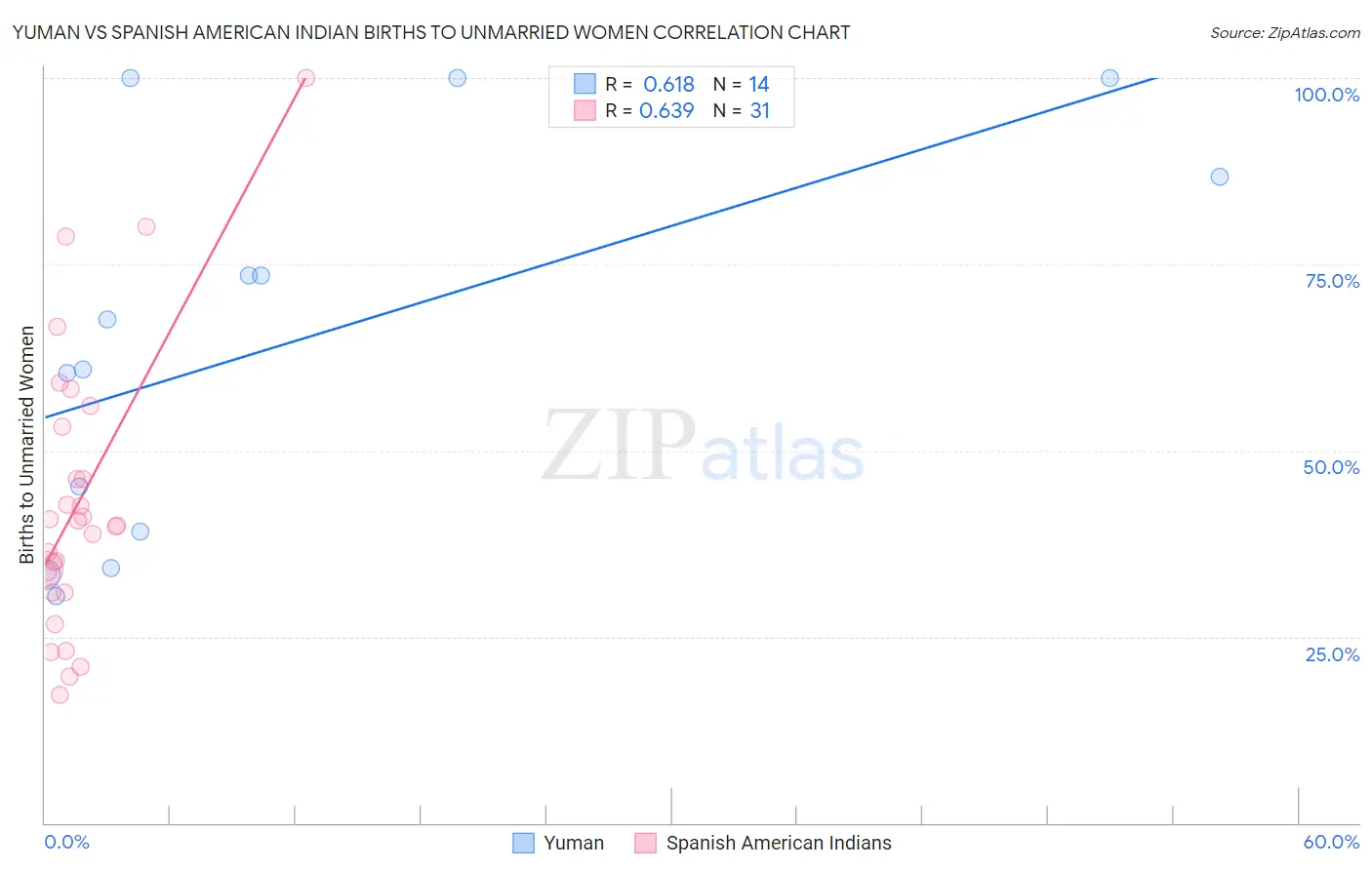 Yuman vs Spanish American Indian Births to Unmarried Women