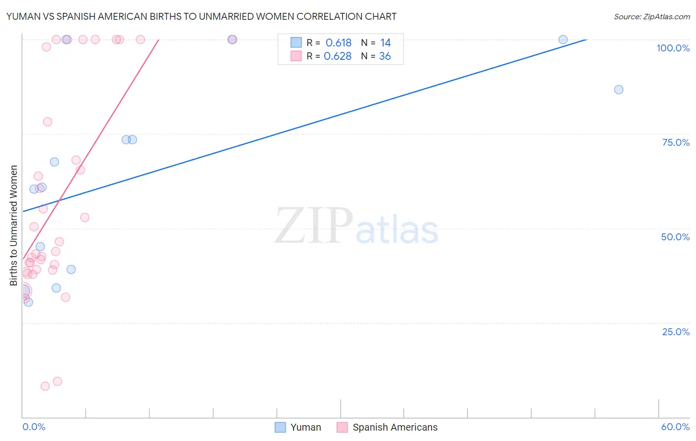 Yuman vs Spanish American Births to Unmarried Women
