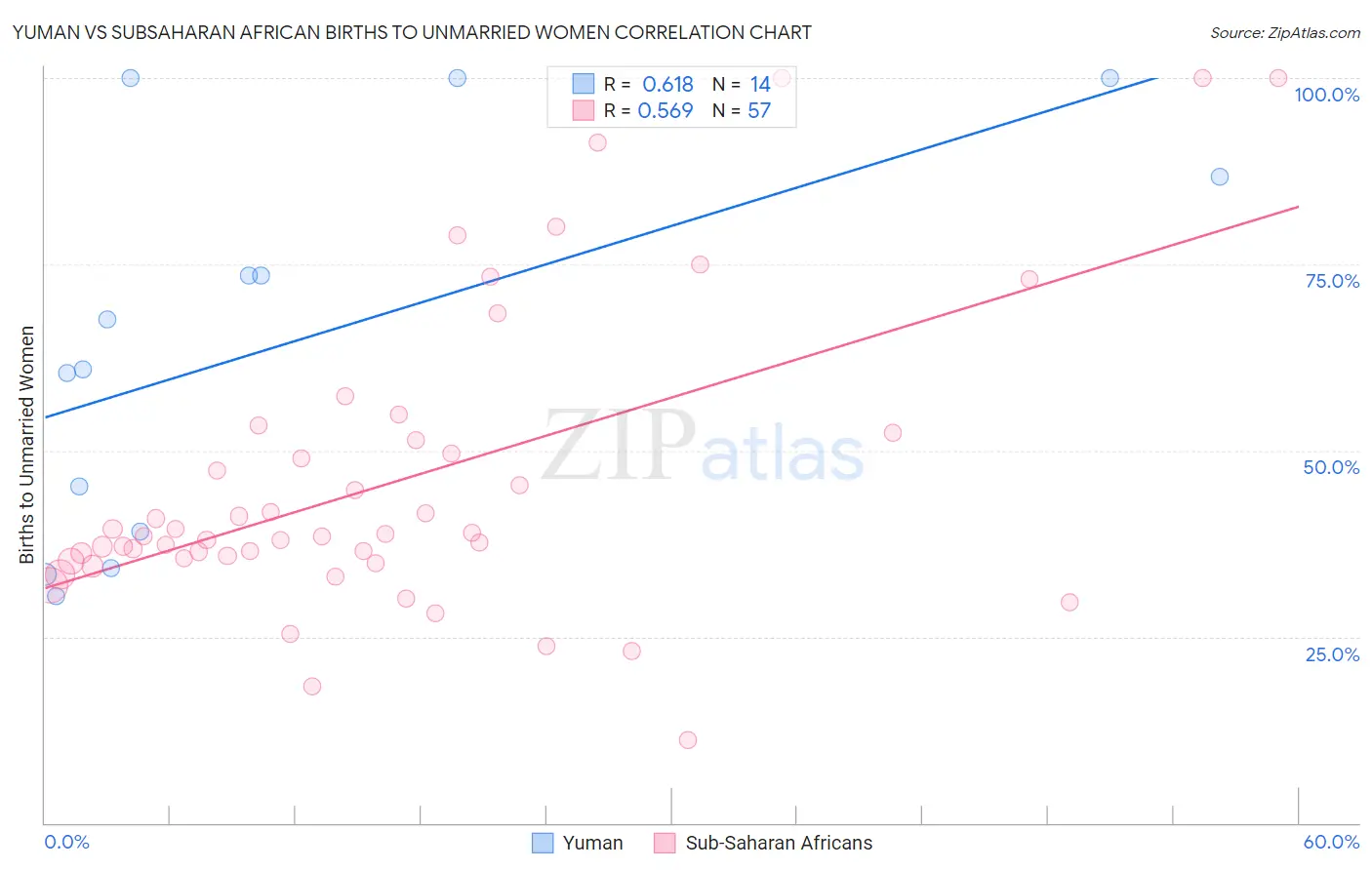 Yuman vs Subsaharan African Births to Unmarried Women