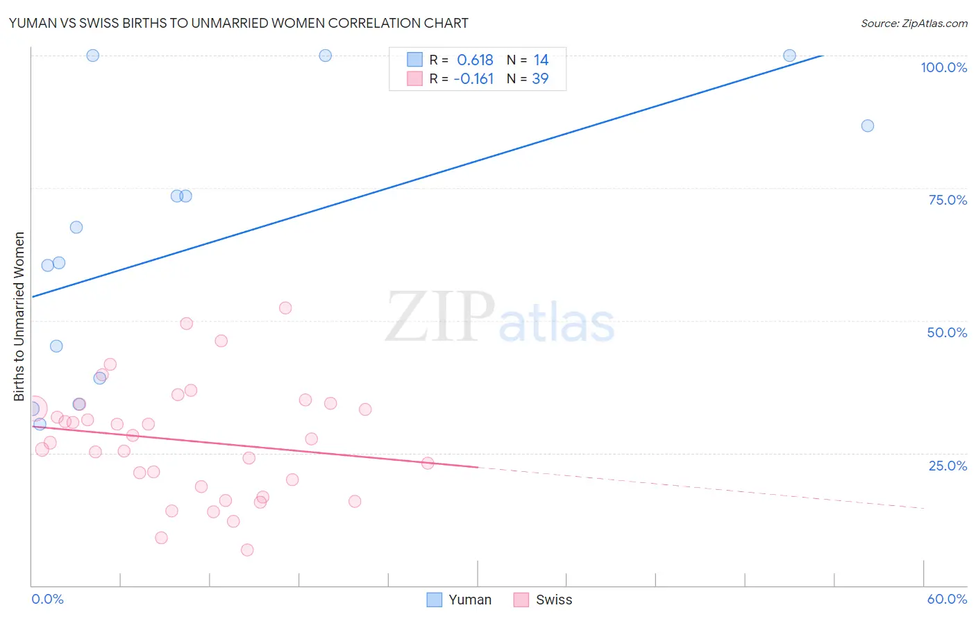 Yuman vs Swiss Births to Unmarried Women