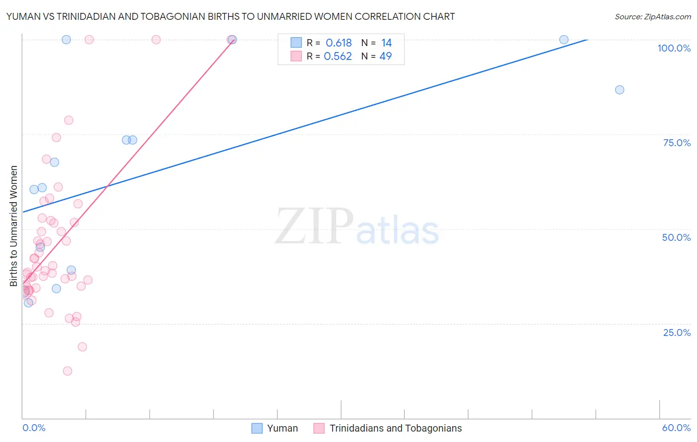 Yuman vs Trinidadian and Tobagonian Births to Unmarried Women