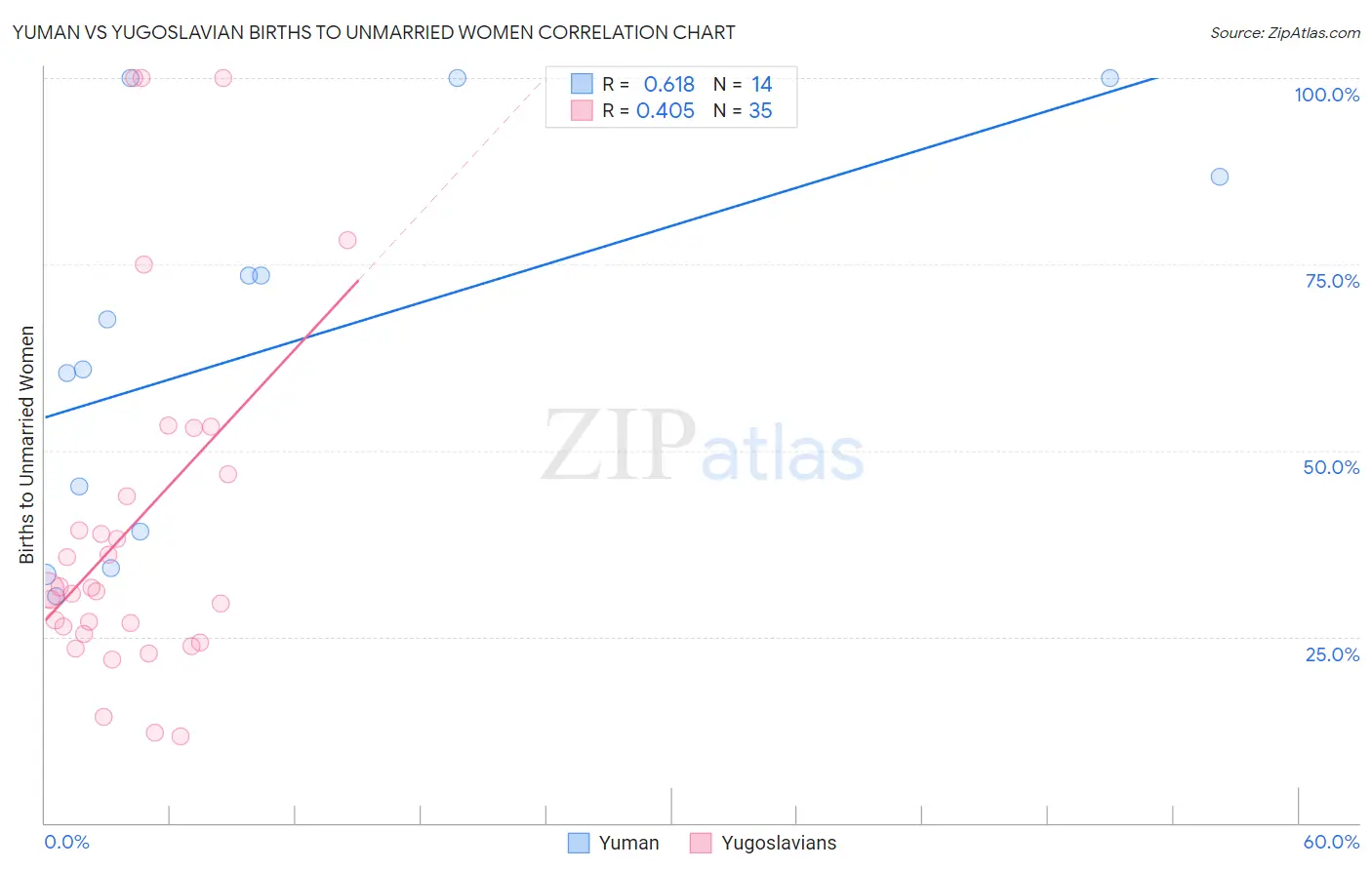 Yuman vs Yugoslavian Births to Unmarried Women