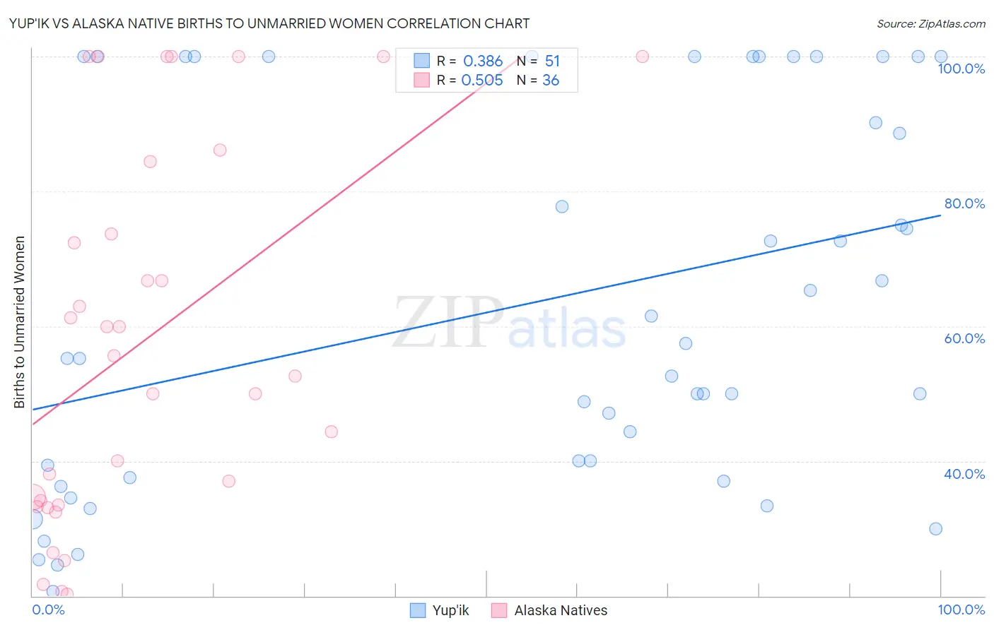 Yup'ik vs Alaska Native Births to Unmarried Women