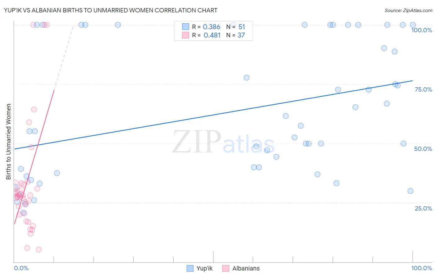 Yup'ik vs Albanian Births to Unmarried Women