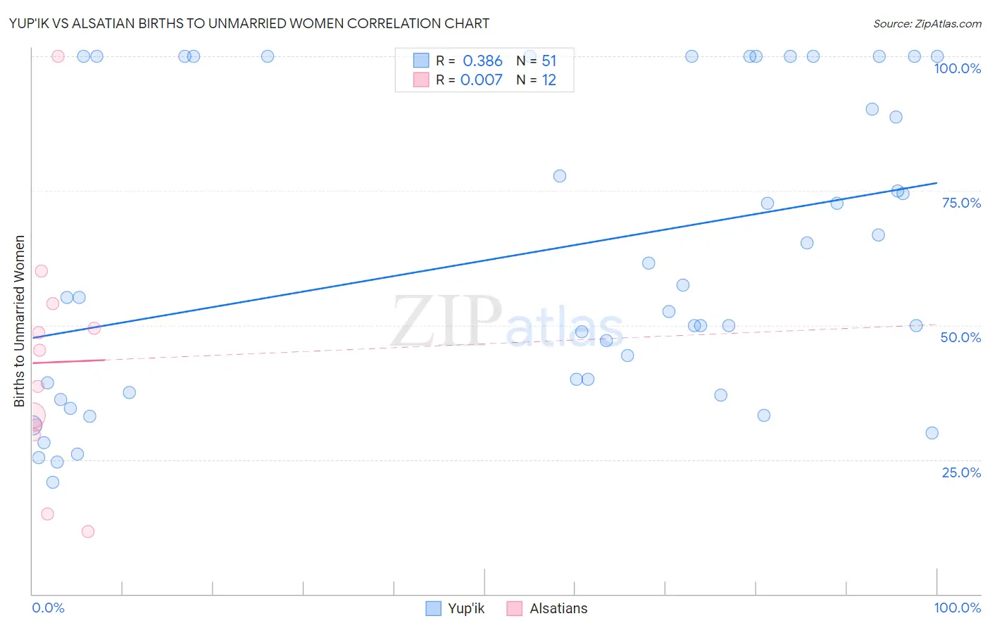 Yup'ik vs Alsatian Births to Unmarried Women