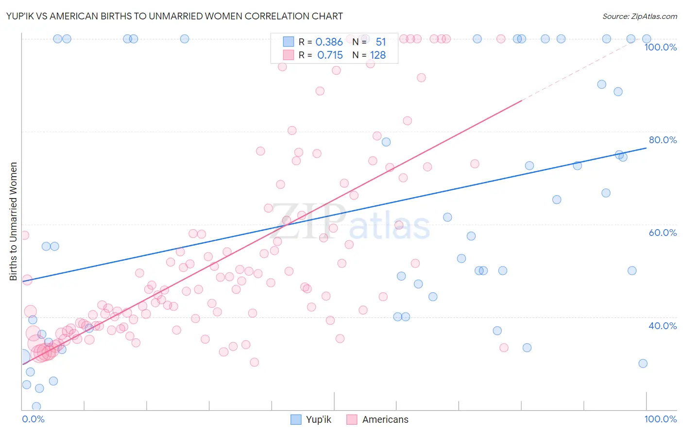 Yup'ik vs American Births to Unmarried Women