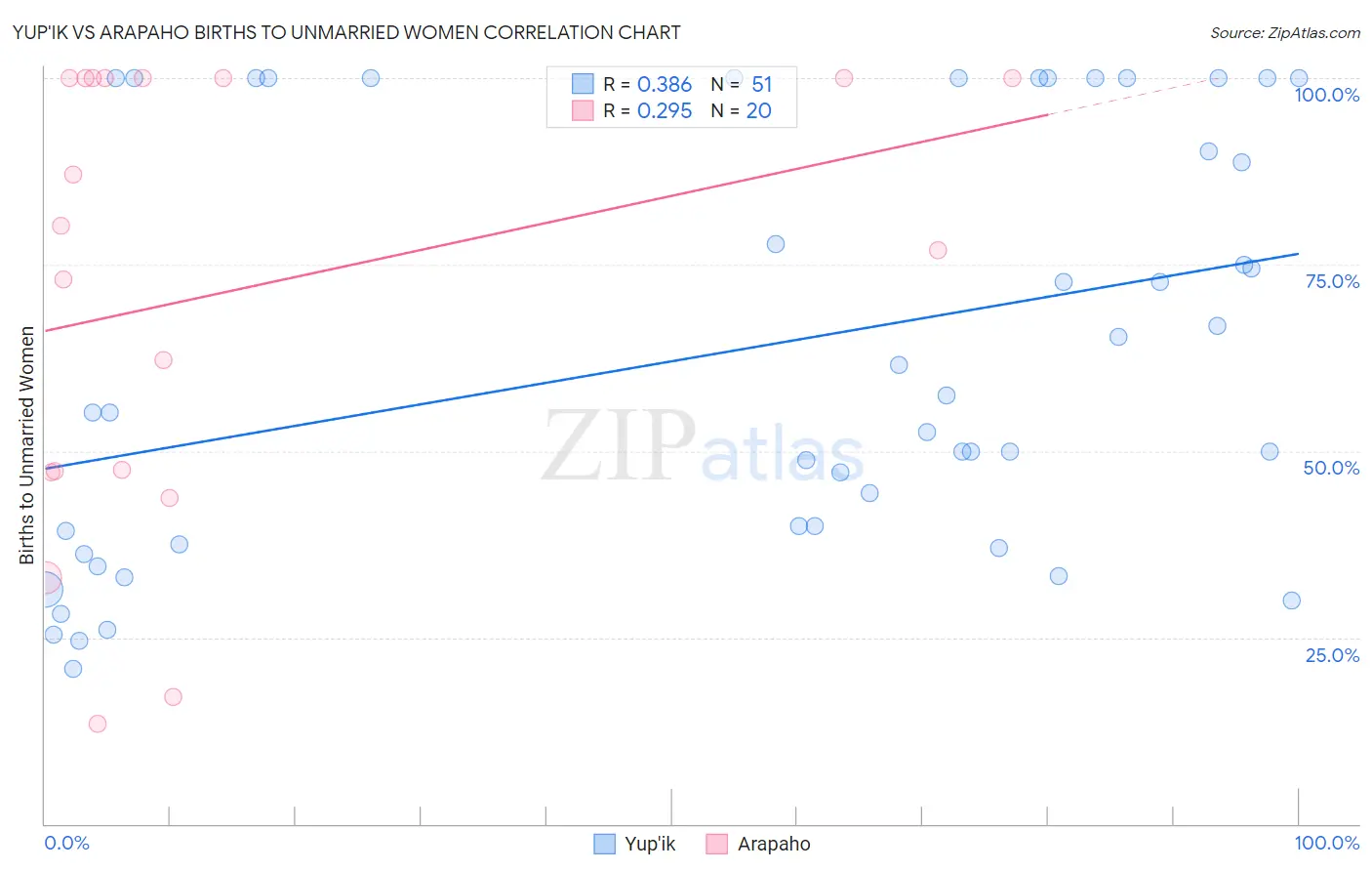 Yup'ik vs Arapaho Births to Unmarried Women