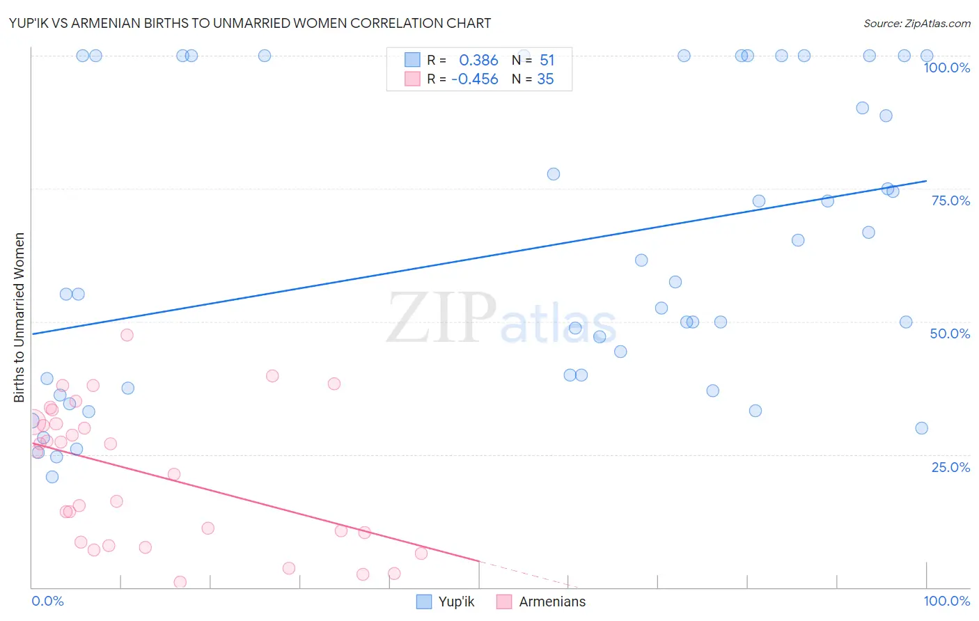 Yup'ik vs Armenian Births to Unmarried Women