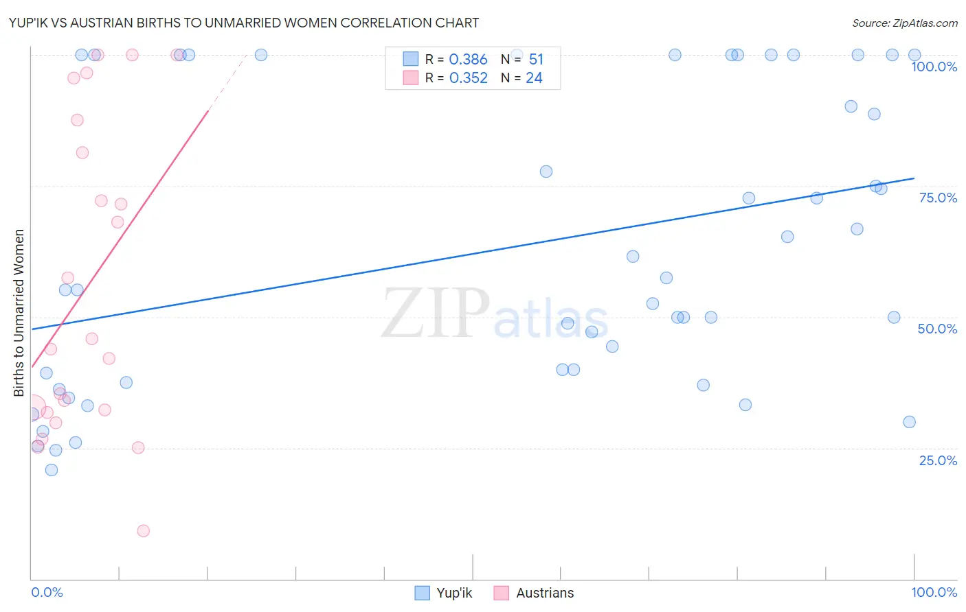 Yup'ik vs Austrian Births to Unmarried Women