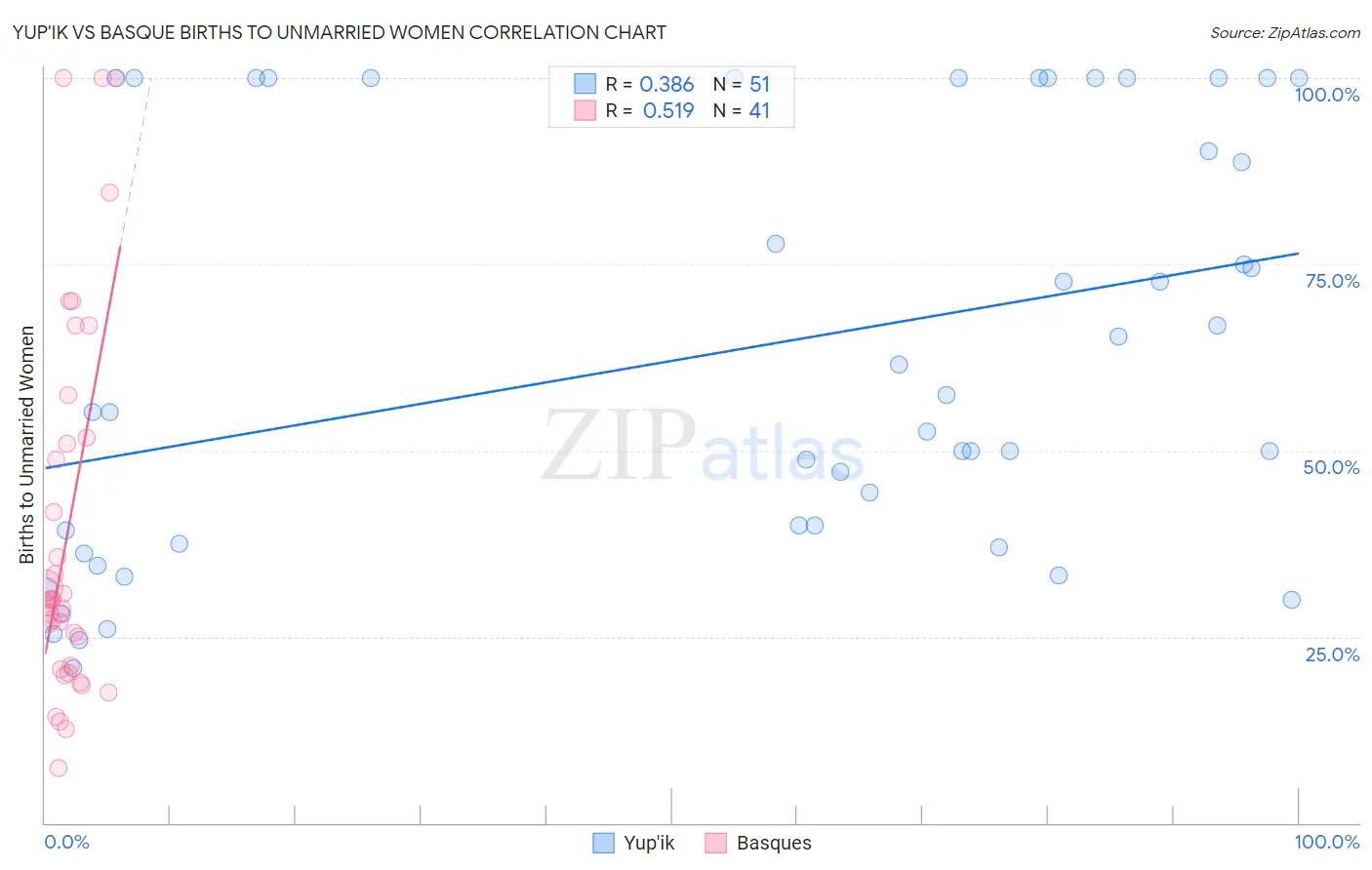 Yup'ik vs Basque Births to Unmarried Women