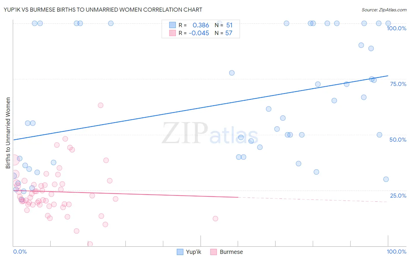 Yup'ik vs Burmese Births to Unmarried Women