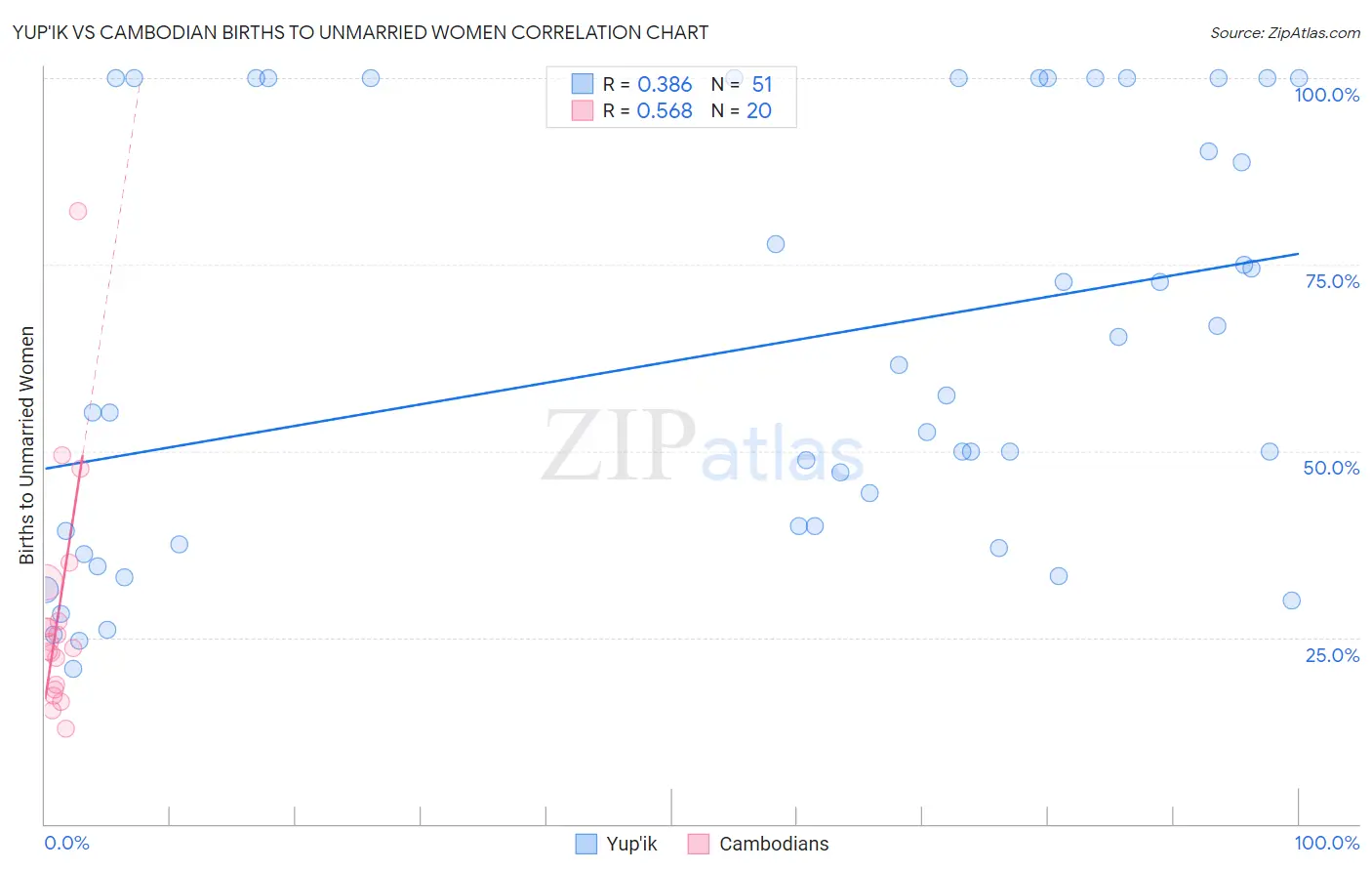 Yup'ik vs Cambodian Births to Unmarried Women