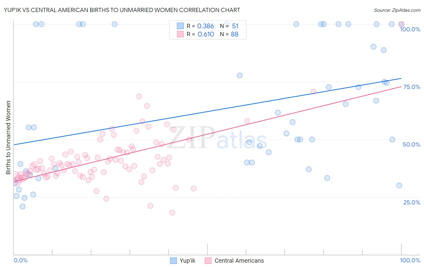 Yup'ik vs Central American Births to Unmarried Women