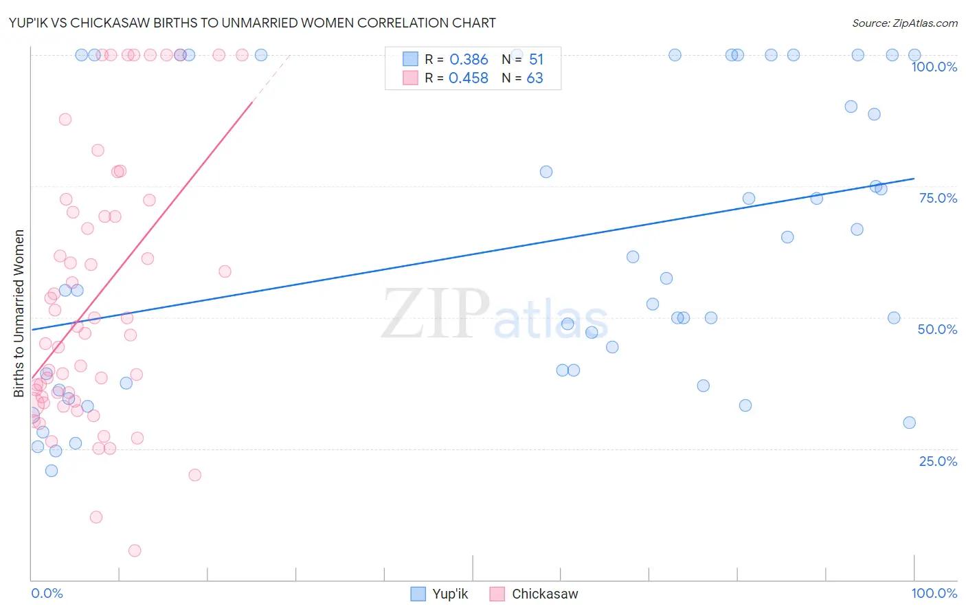 Yup'ik vs Chickasaw Births to Unmarried Women