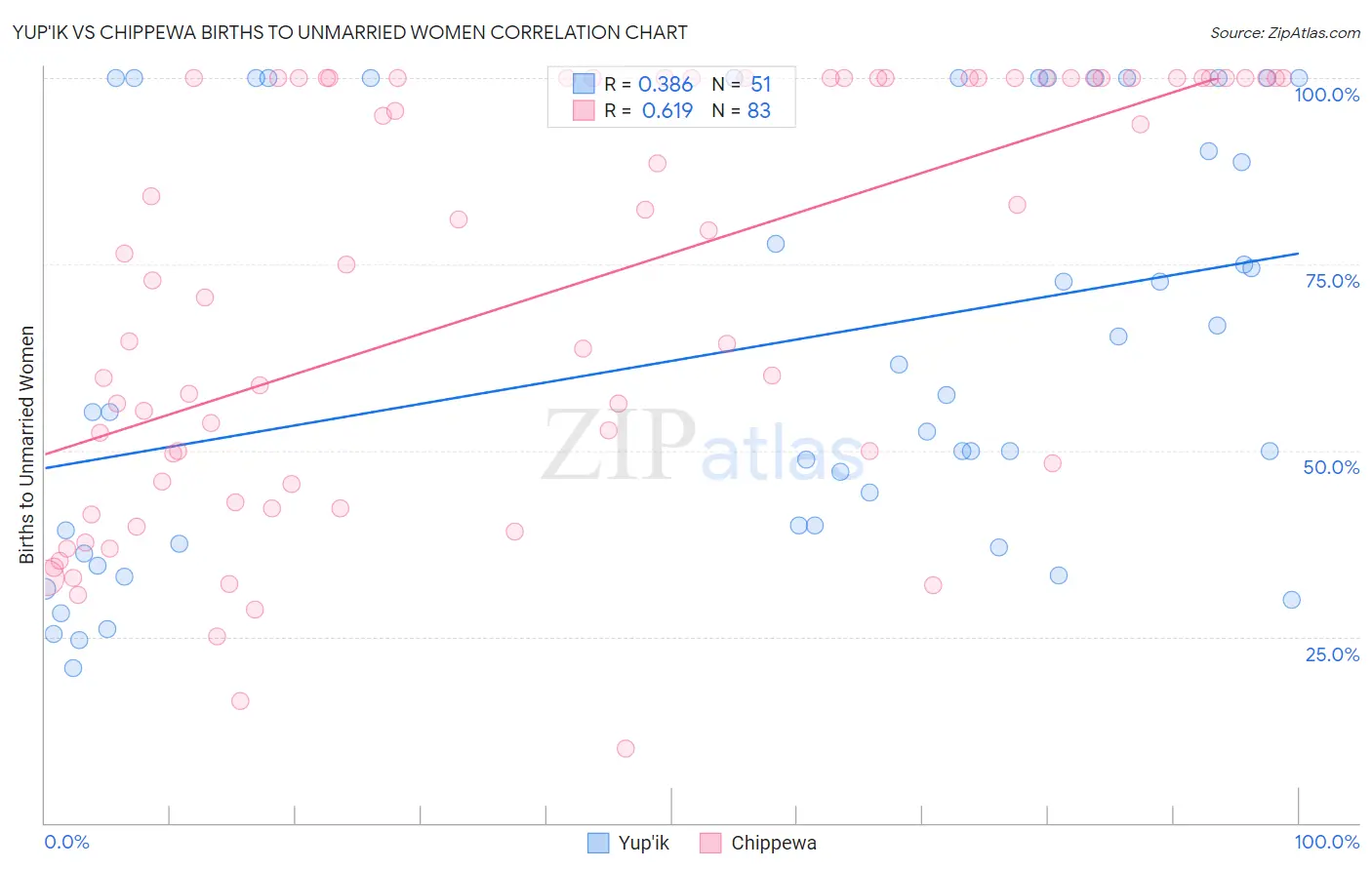 Yup'ik vs Chippewa Births to Unmarried Women