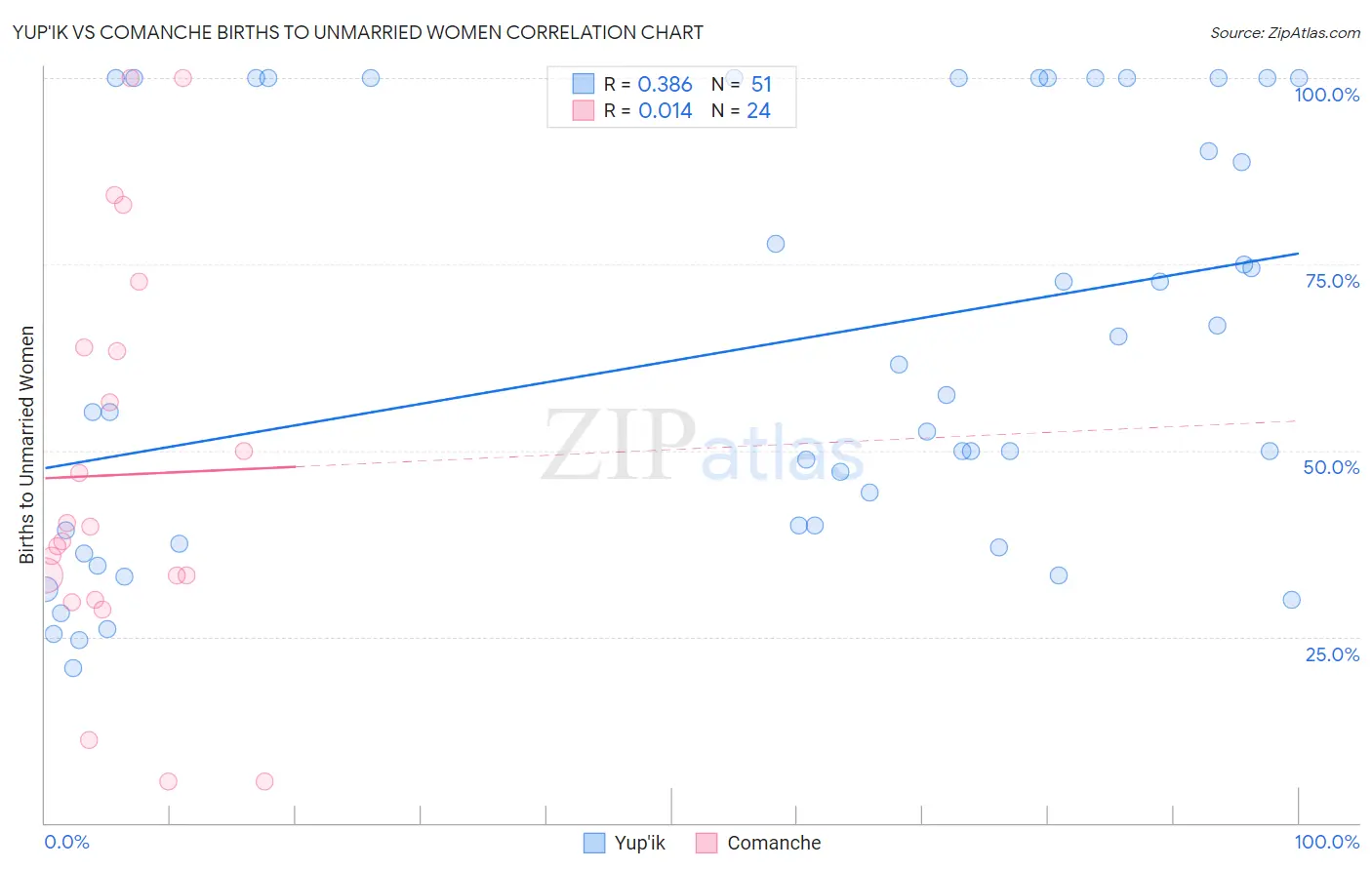 Yup'ik vs Comanche Births to Unmarried Women