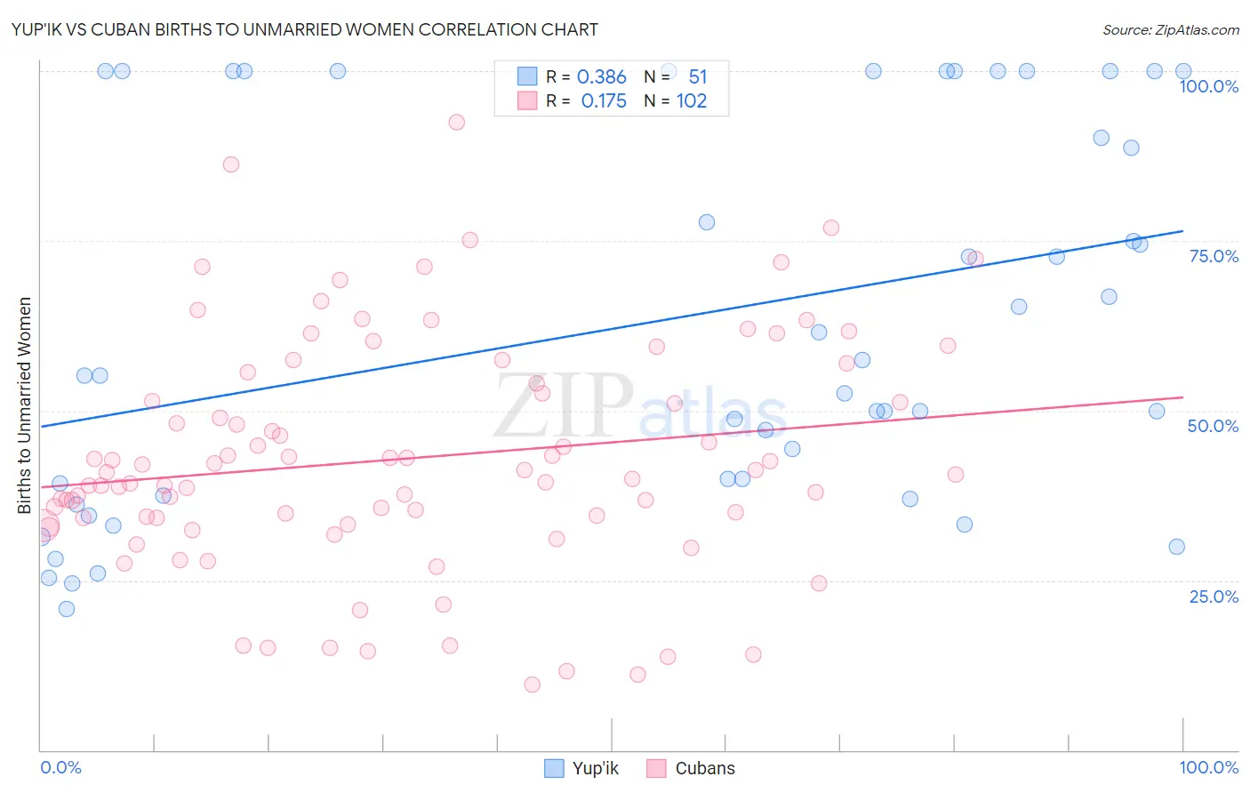 Yup'ik vs Cuban Births to Unmarried Women