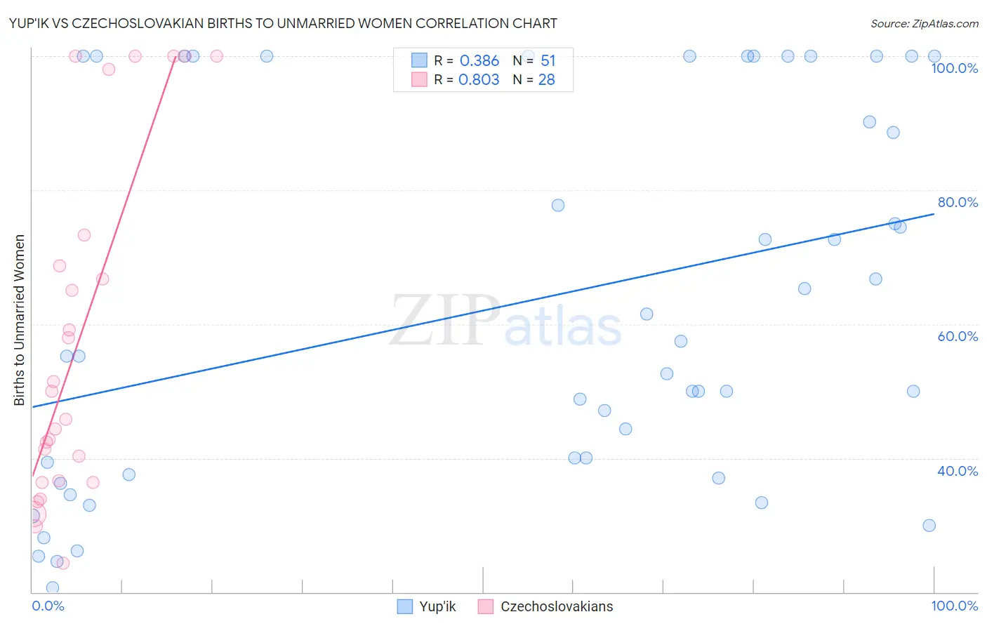 Yup'ik vs Czechoslovakian Births to Unmarried Women