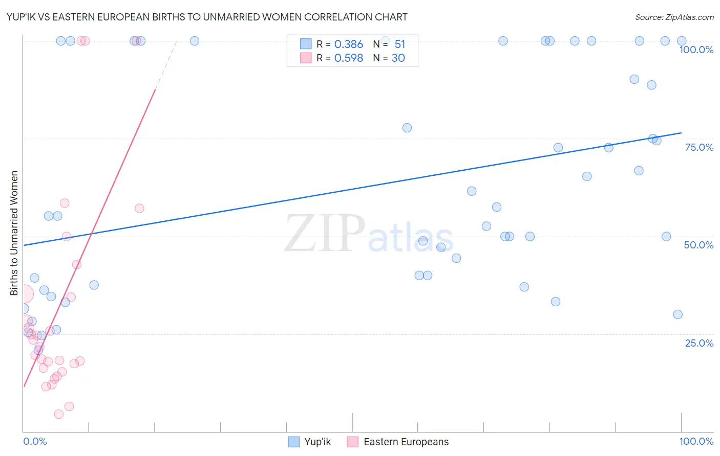 Yup'ik vs Eastern European Births to Unmarried Women