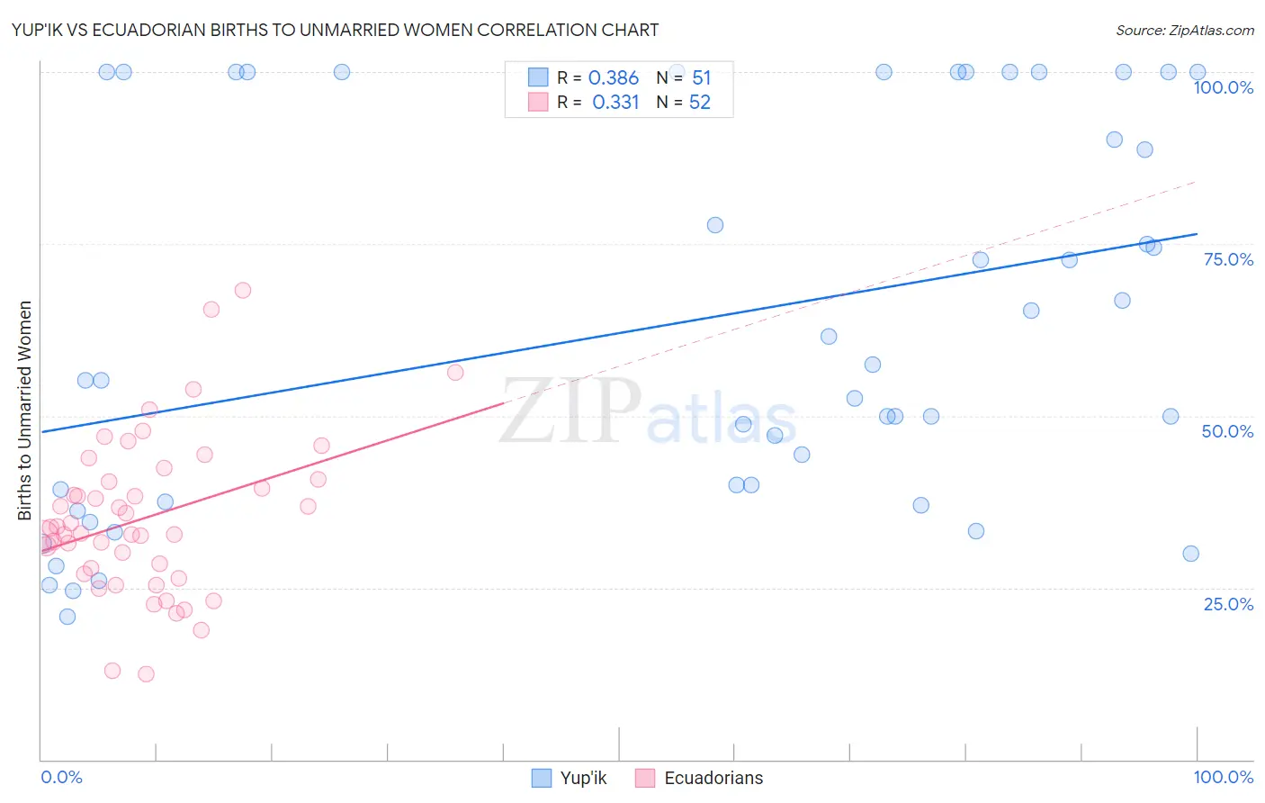 Yup'ik vs Ecuadorian Births to Unmarried Women