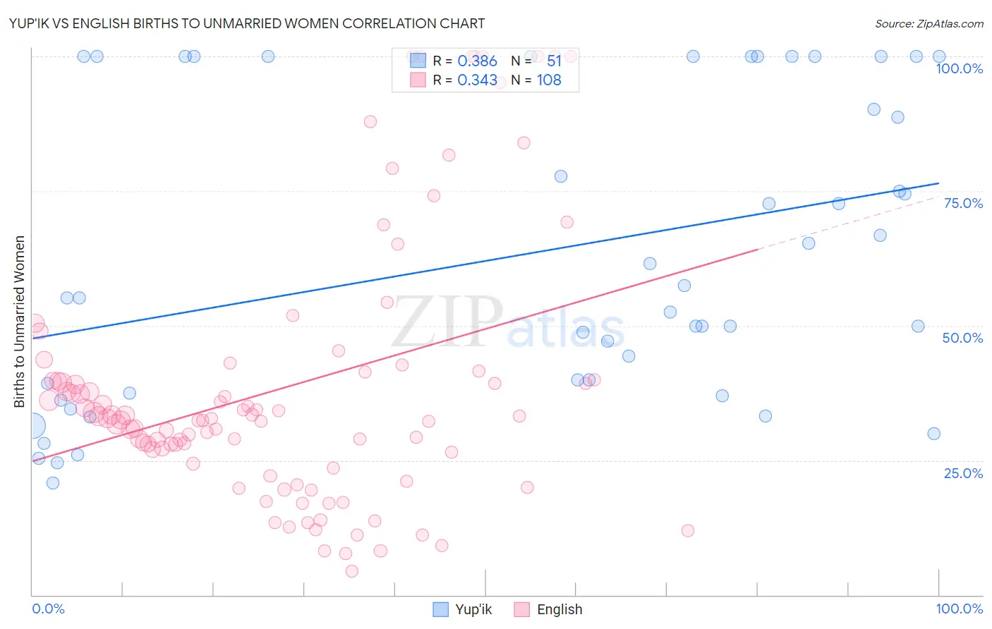 Yup'ik vs English Births to Unmarried Women