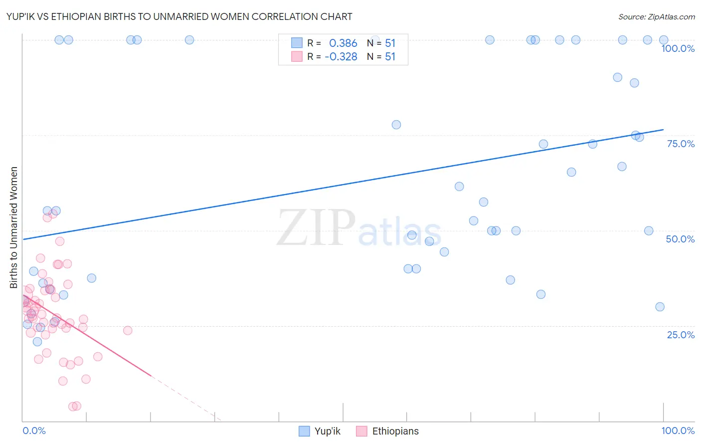 Yup'ik vs Ethiopian Births to Unmarried Women