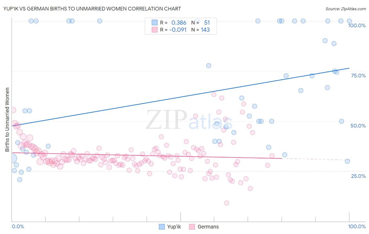 Yup'ik vs German Births to Unmarried Women