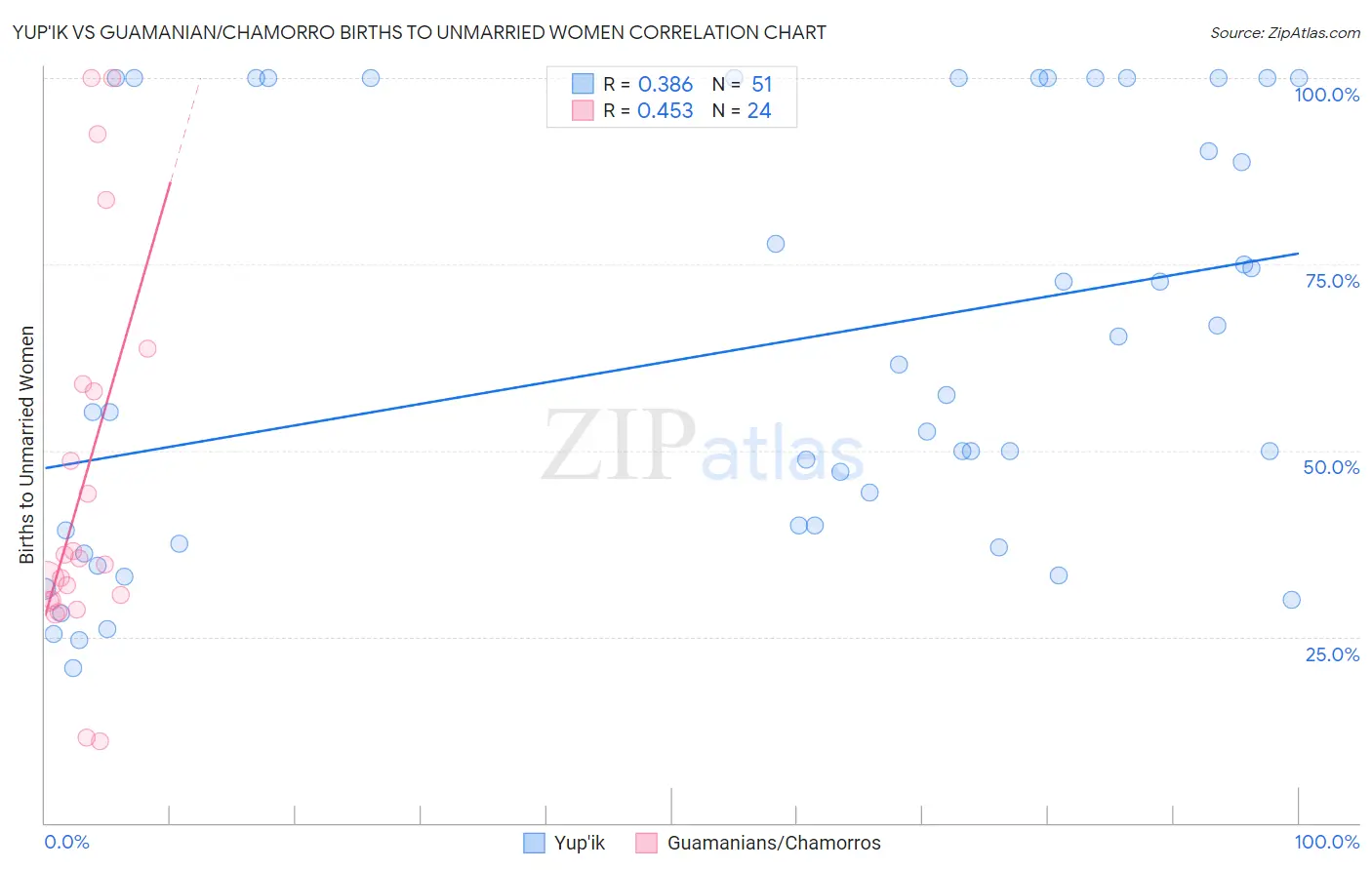 Yup'ik vs Guamanian/Chamorro Births to Unmarried Women