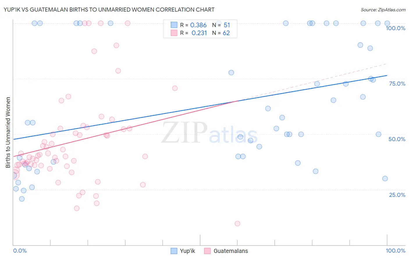 Yup'ik vs Guatemalan Births to Unmarried Women