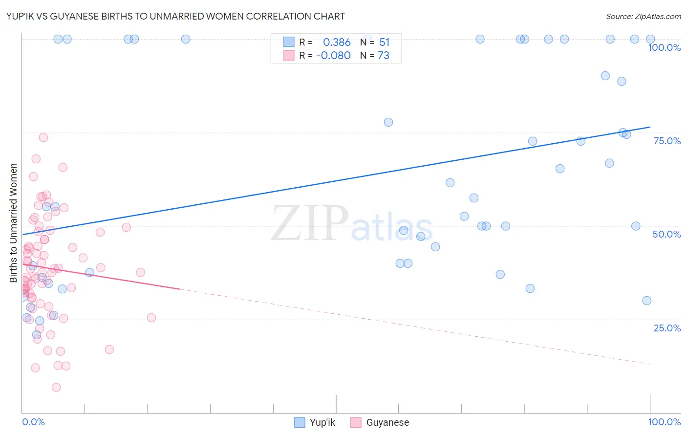 Yup'ik vs Guyanese Births to Unmarried Women
