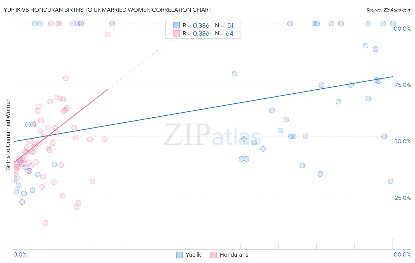 Yup'ik vs Honduran Births to Unmarried Women