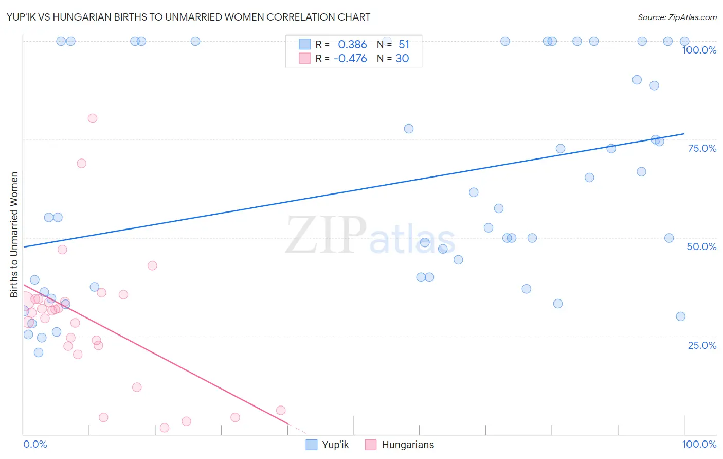Yup'ik vs Hungarian Births to Unmarried Women