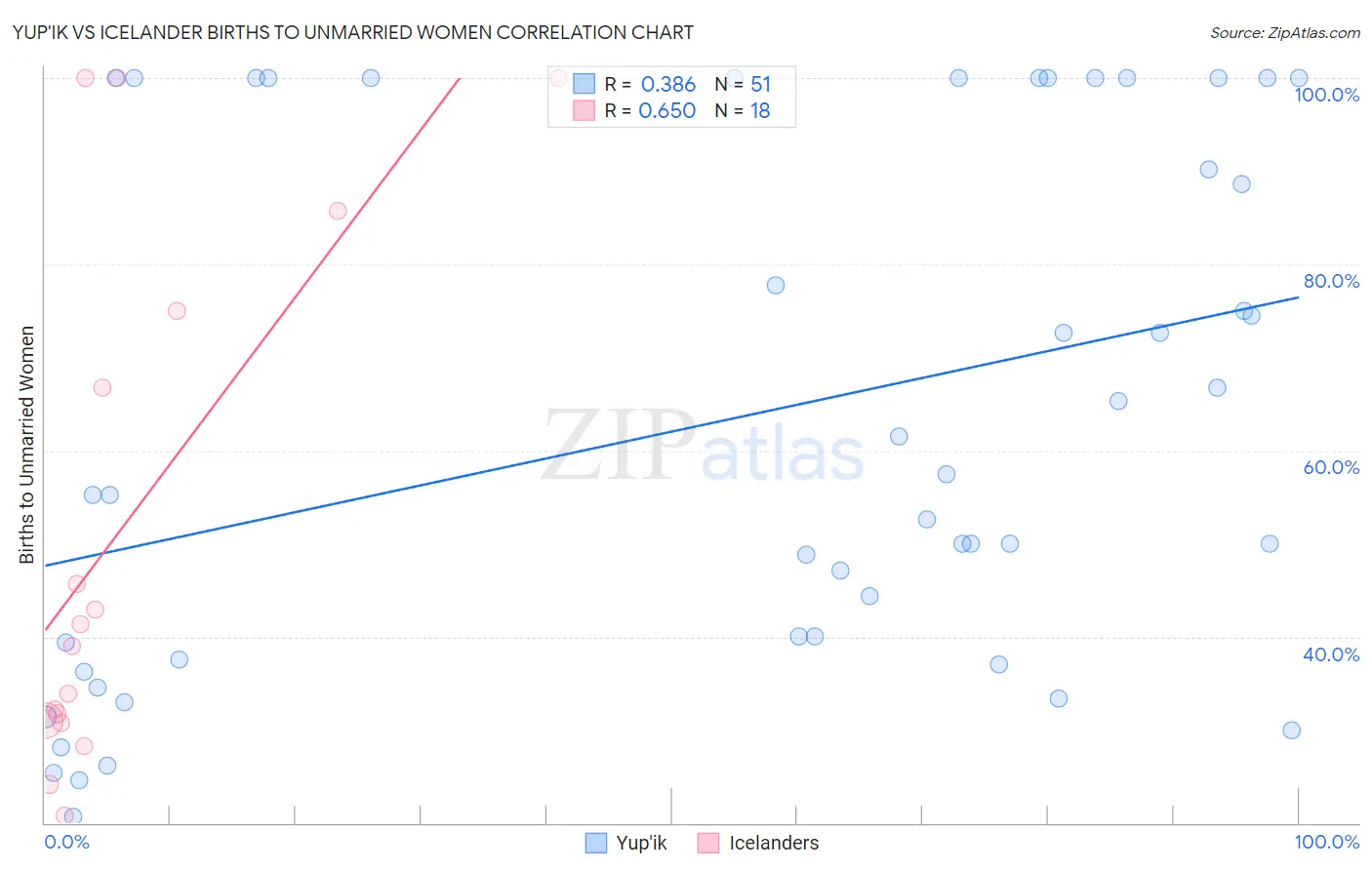 Yup'ik vs Icelander Births to Unmarried Women