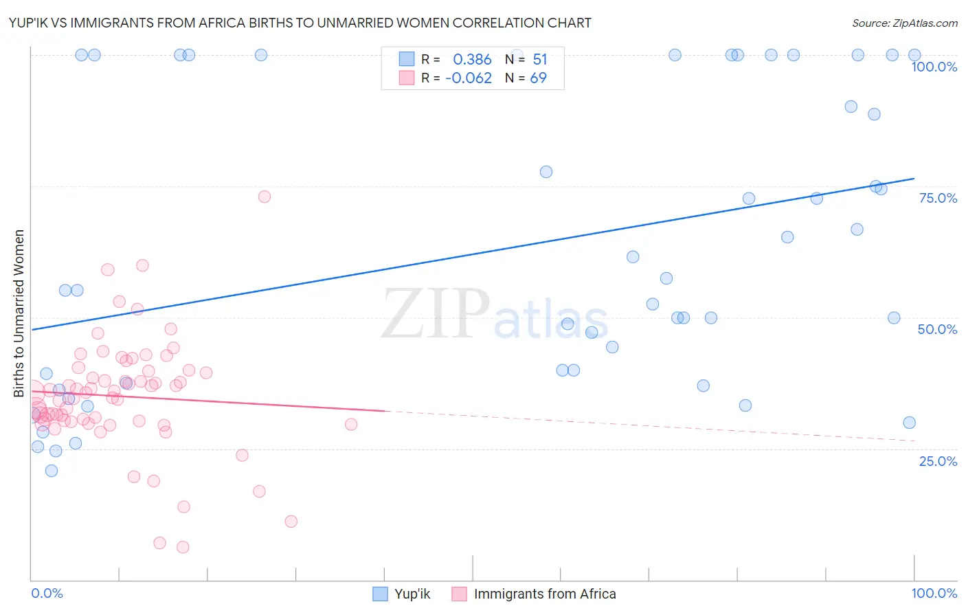 Yup'ik vs Immigrants from Africa Births to Unmarried Women