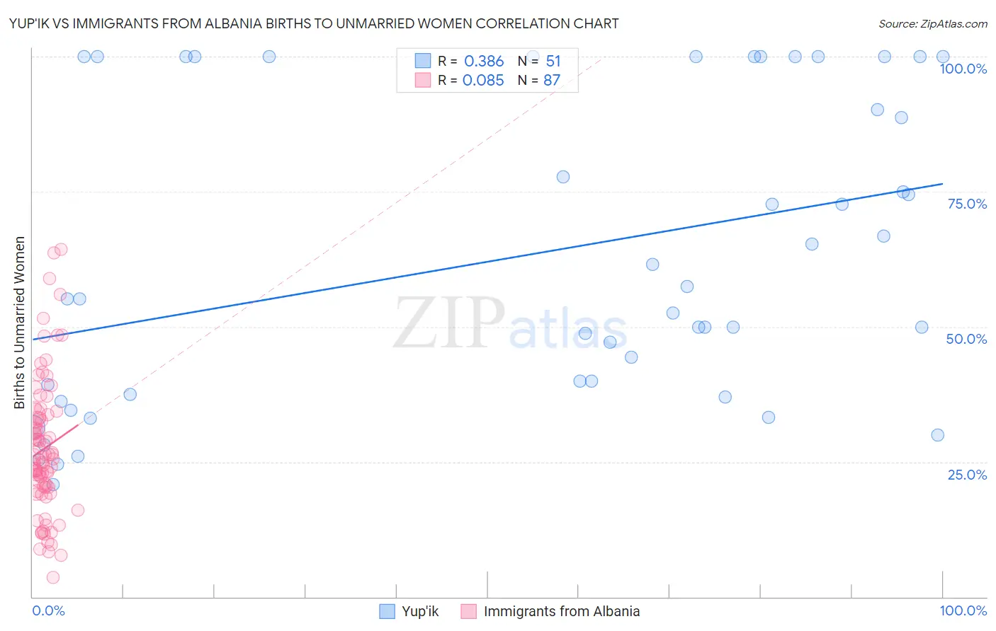 Yup'ik vs Immigrants from Albania Births to Unmarried Women