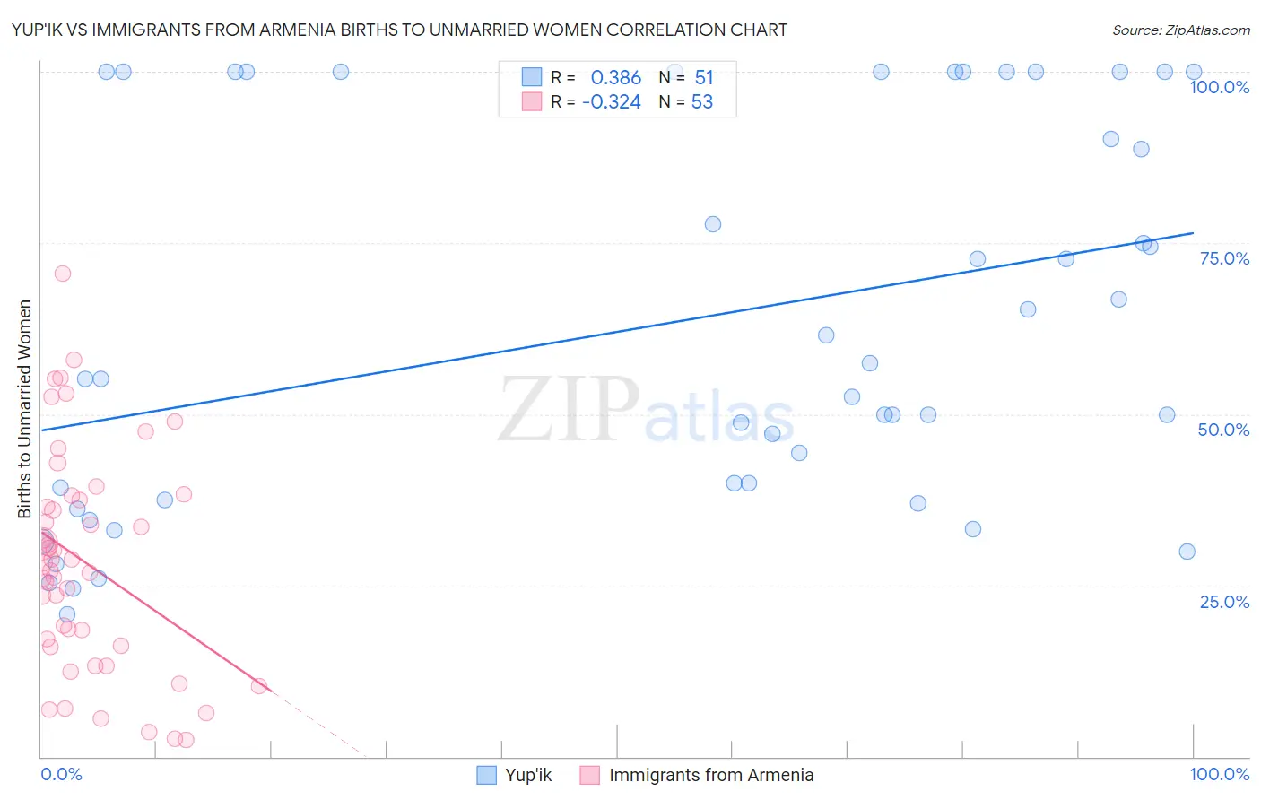 Yup'ik vs Immigrants from Armenia Births to Unmarried Women