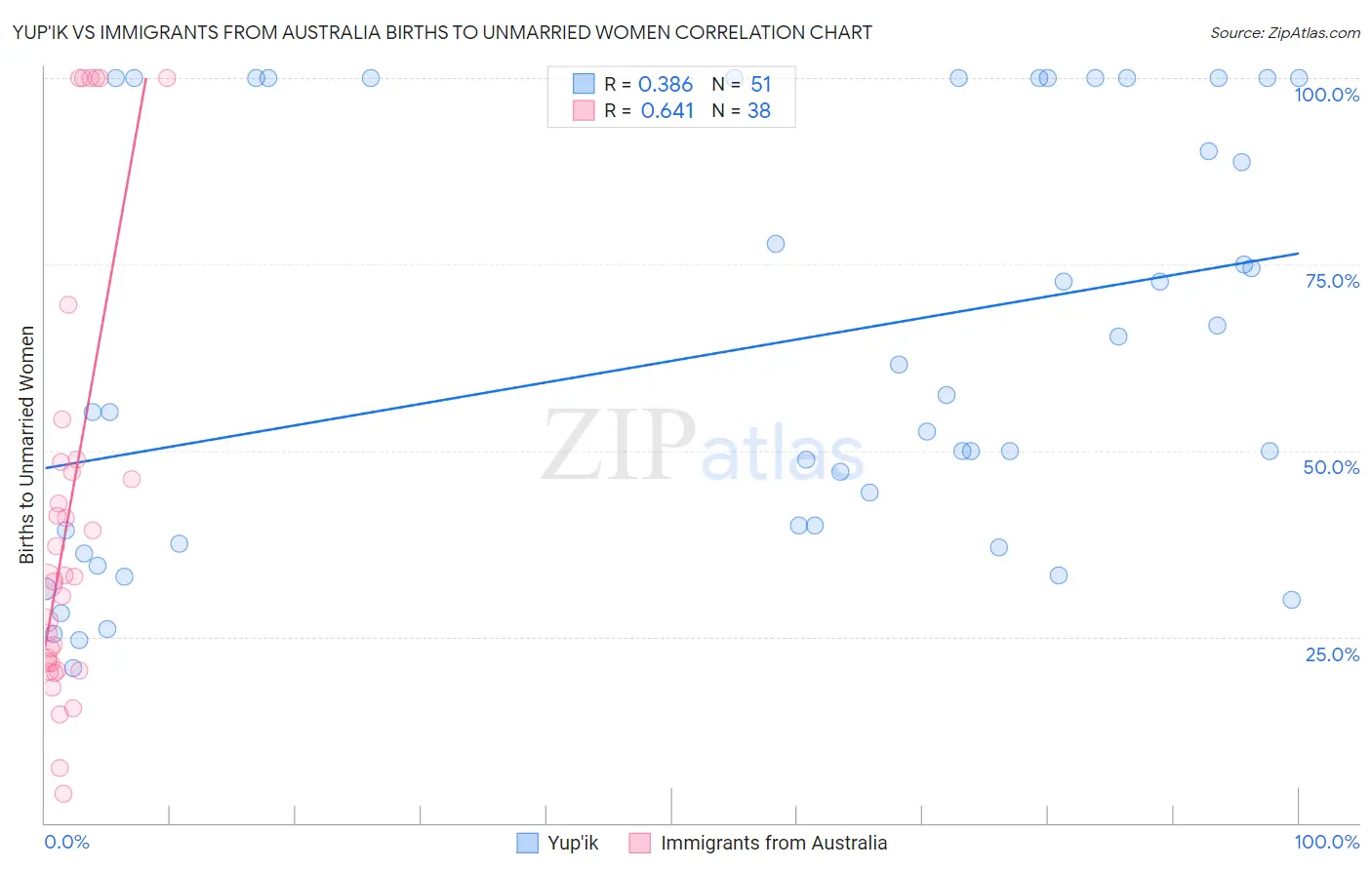 Yup'ik vs Immigrants from Australia Births to Unmarried Women