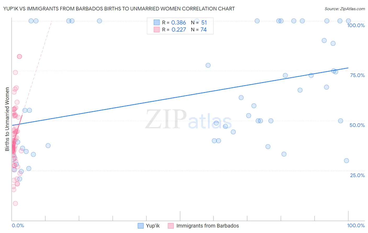 Yup'ik vs Immigrants from Barbados Births to Unmarried Women