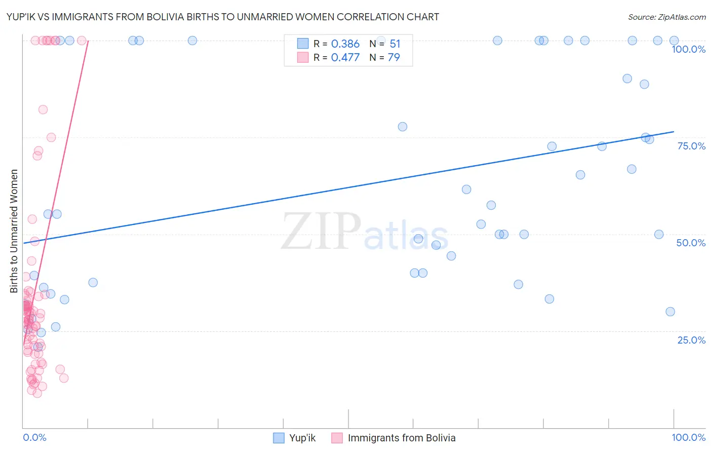 Yup'ik vs Immigrants from Bolivia Births to Unmarried Women